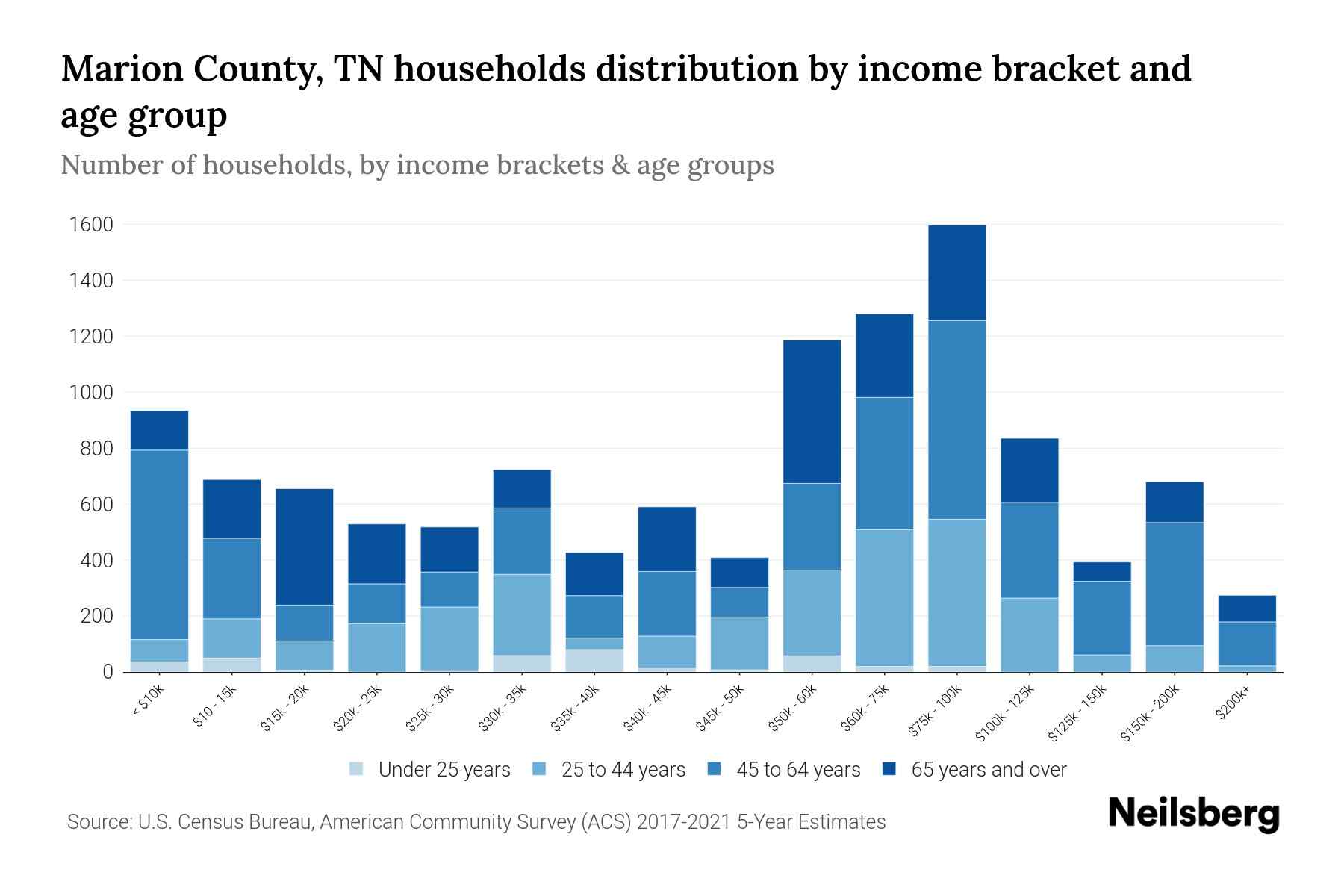 Marion County, TN Median Household By Age 2023 Neilsberg