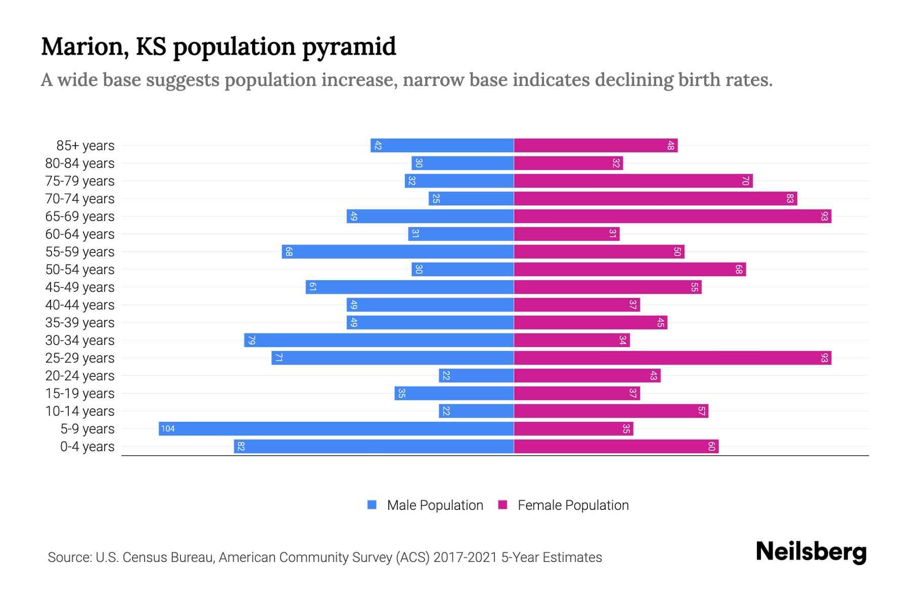 Marion, KS Population by Age 2023 Marion, KS Age Demographics Neilsberg