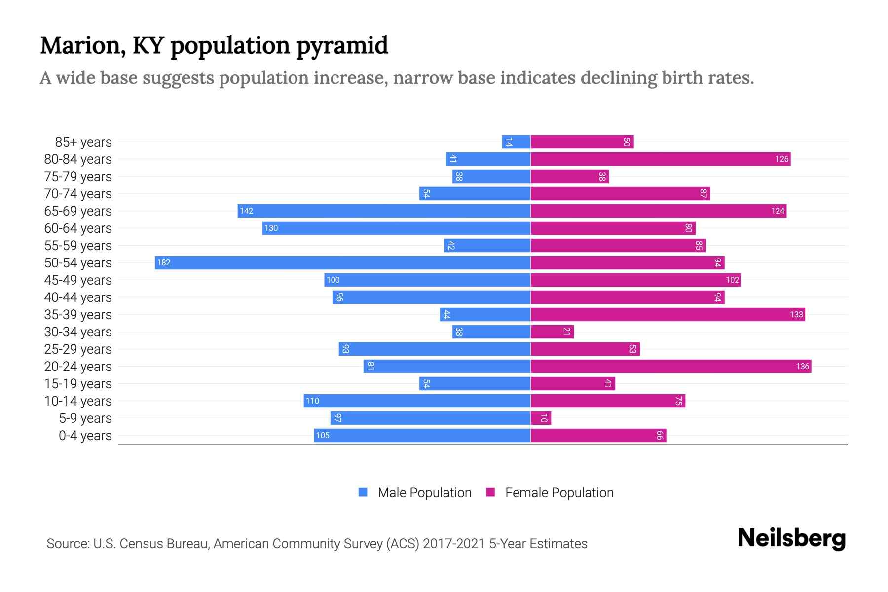 Marion, KY Population by Age 2023 Marion, KY Age Demographics Neilsberg