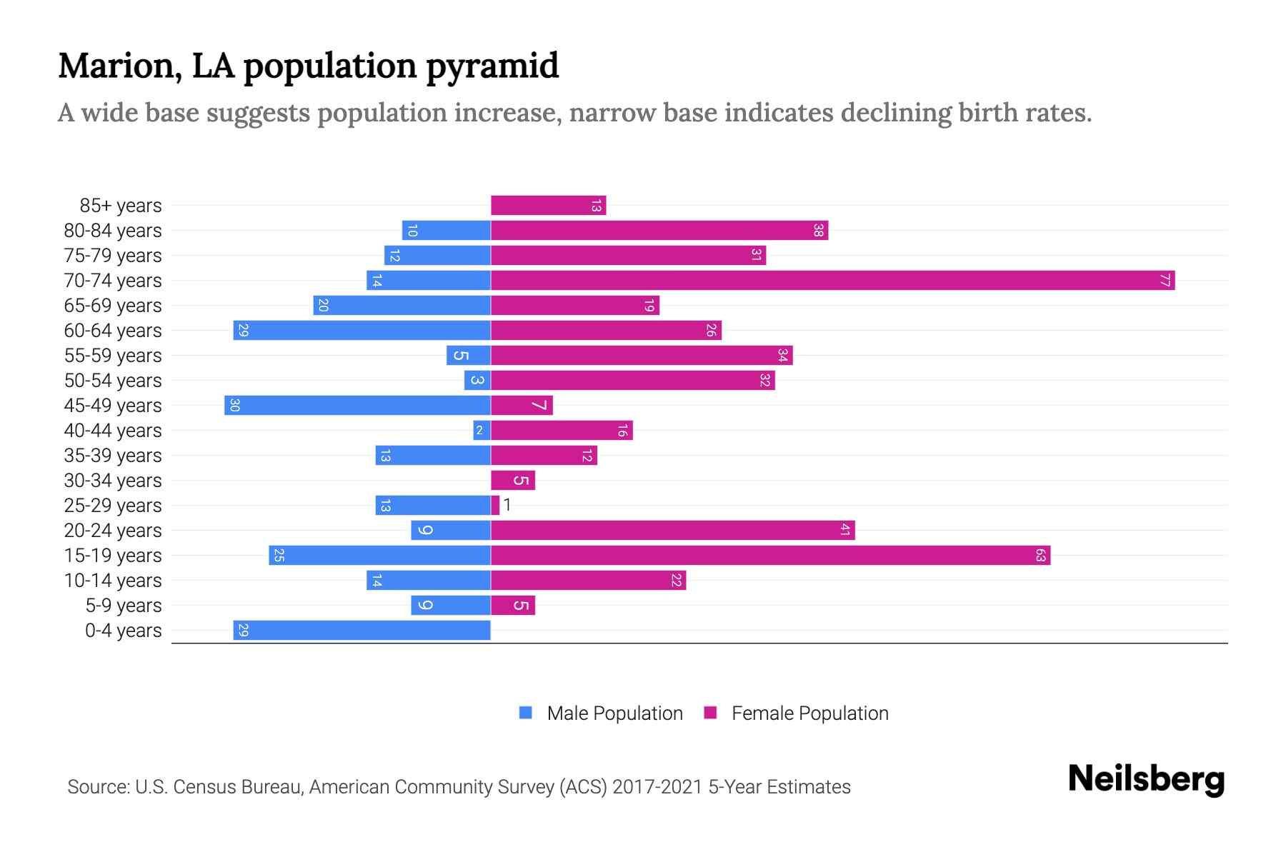 Marion, LA Population by Age 2023 Marion, LA Age Demographics Neilsberg