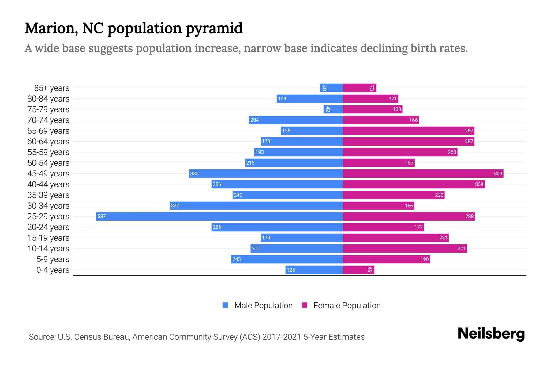 Marion, NC Population by Age 2023 Marion, NC Age Demographics Neilsberg
