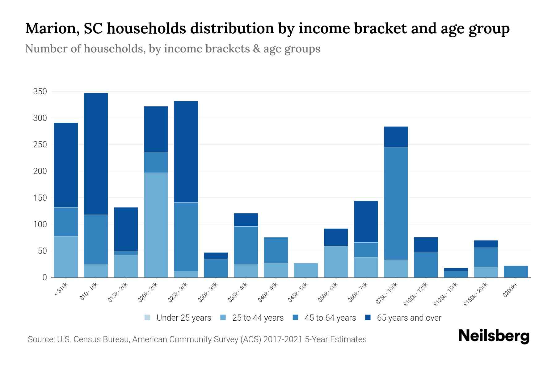 Marion, SC Median Household By Age 2024 Update Neilsberg