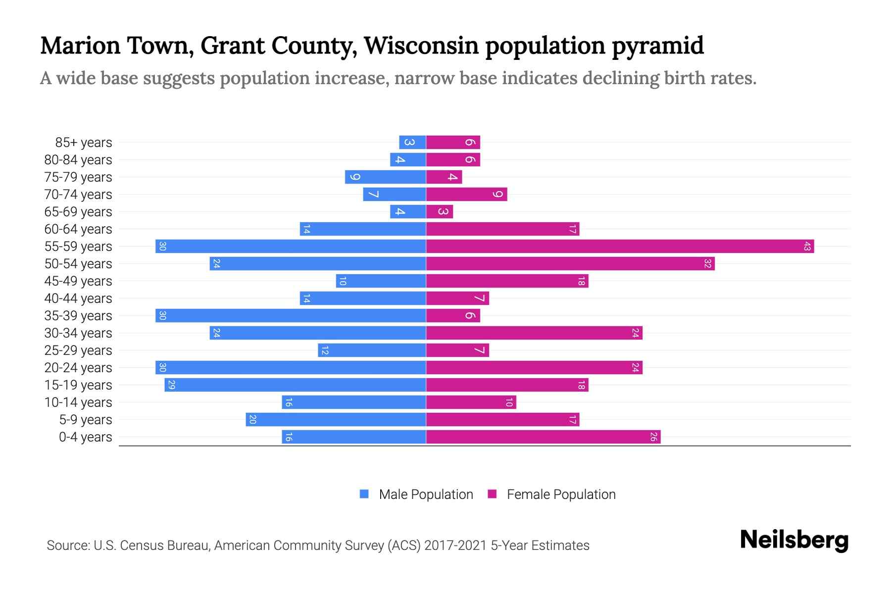 Marion Town, Grant County, Wisconsin Population by Age 2023 Marion Town, Grant County