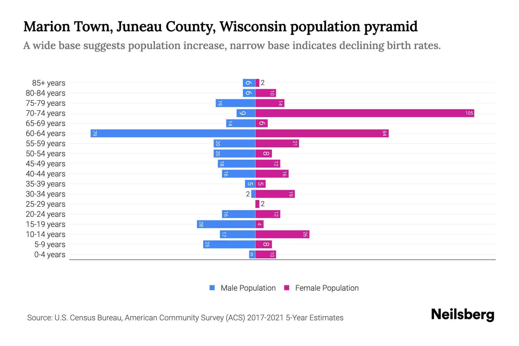 Marion Town, Juneau County, Wisconsin Population by Age 2023 Marion Town, Juneau County