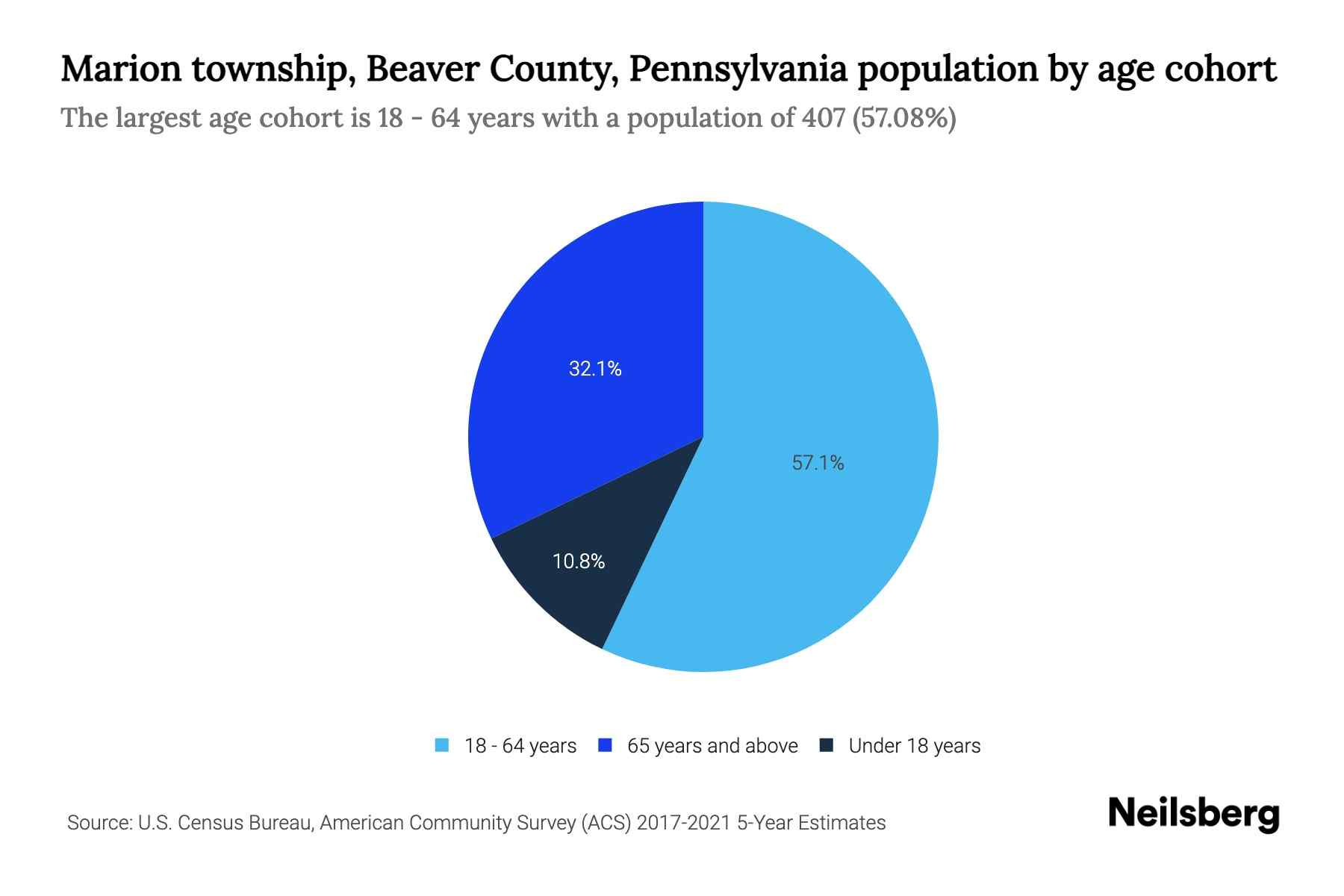 Marion township, Beaver County, Pennsylvania Population by Age 2023