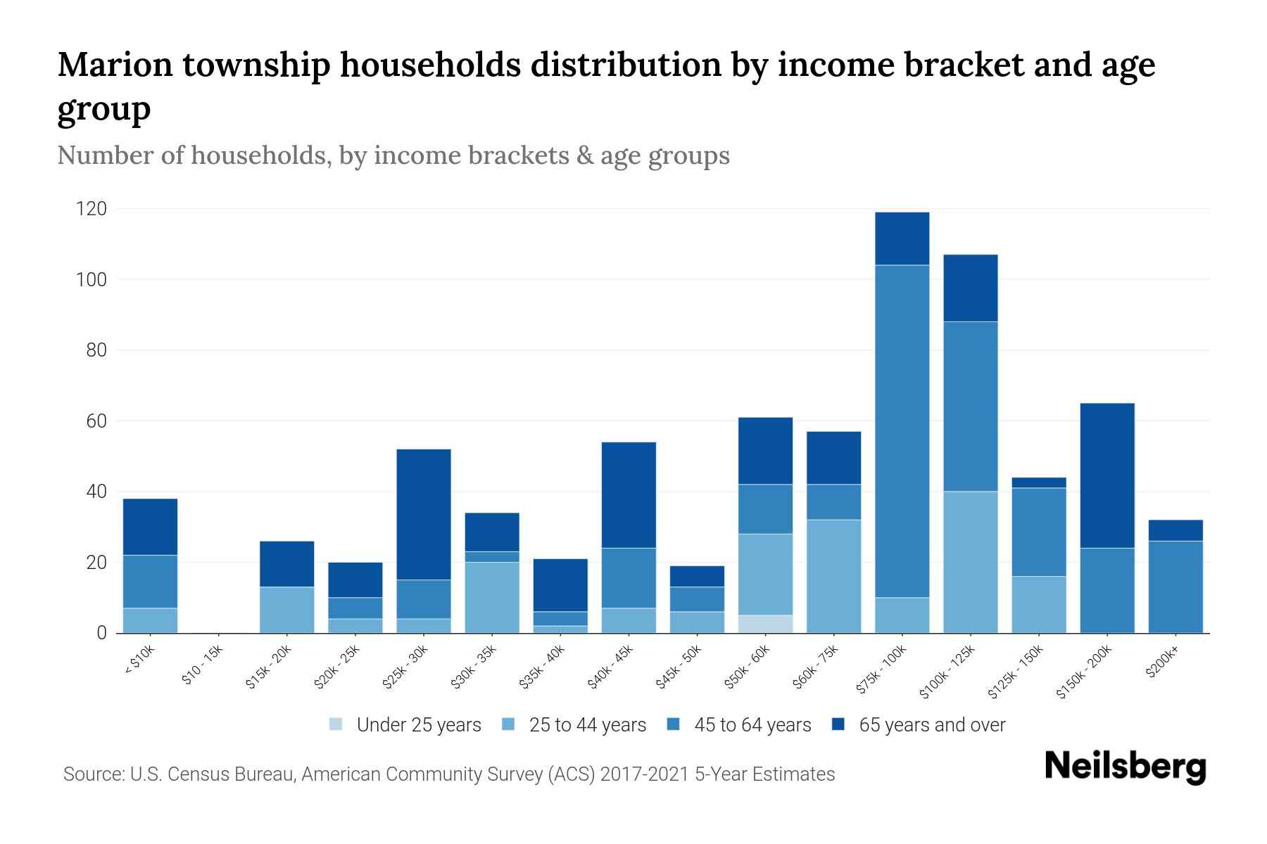 Marion township, Charlevoix County, Michigan Median Household By