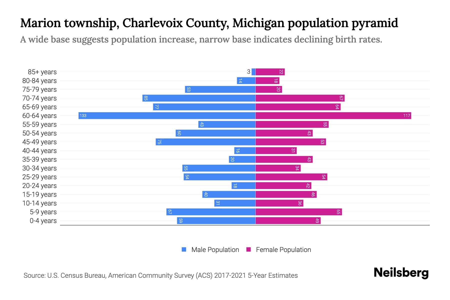 Marion township, Charlevoix County, Michigan Population by Age 2023