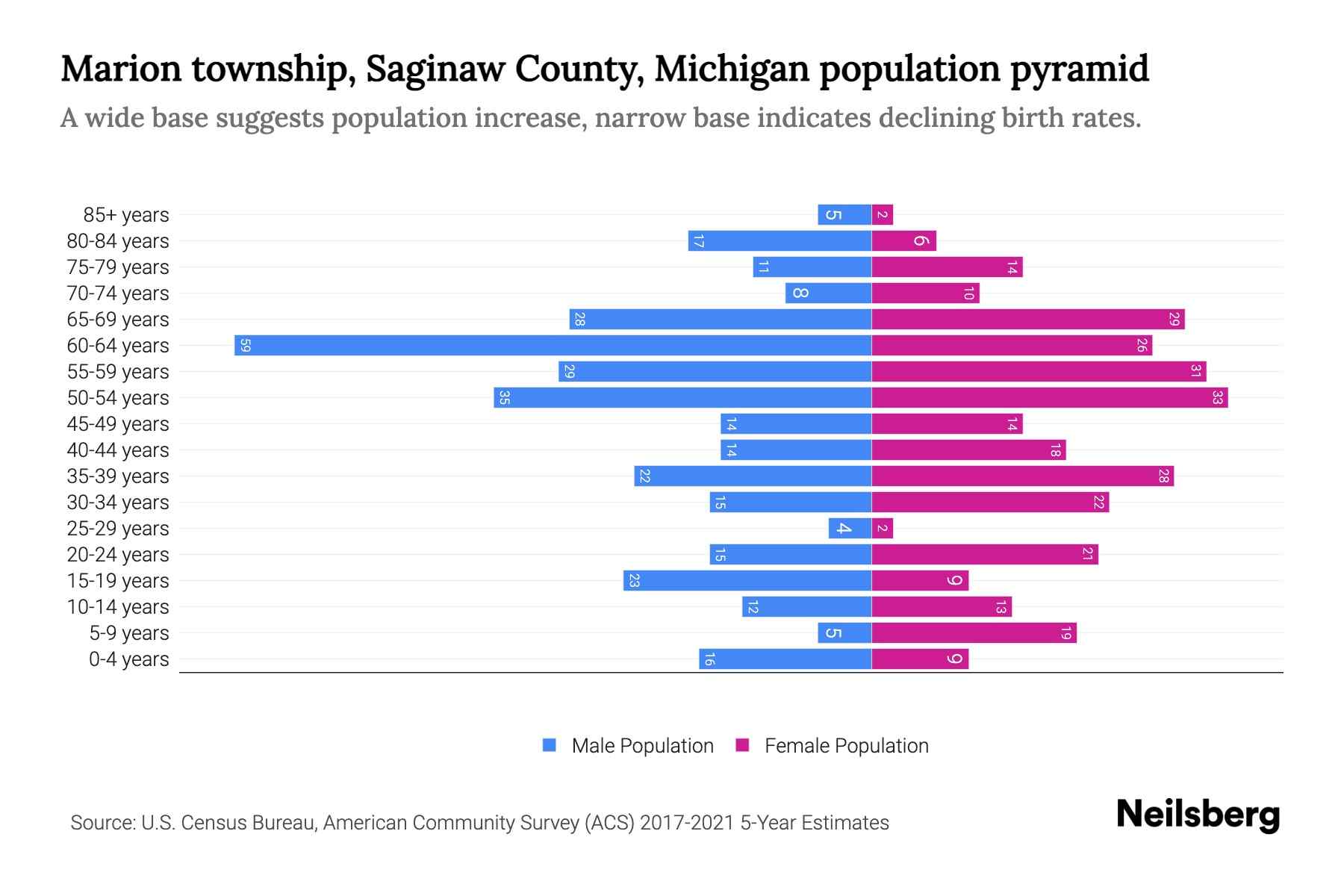 Marion township, Saginaw County, Michigan Population by Age 2023 Marion township, Saginaw