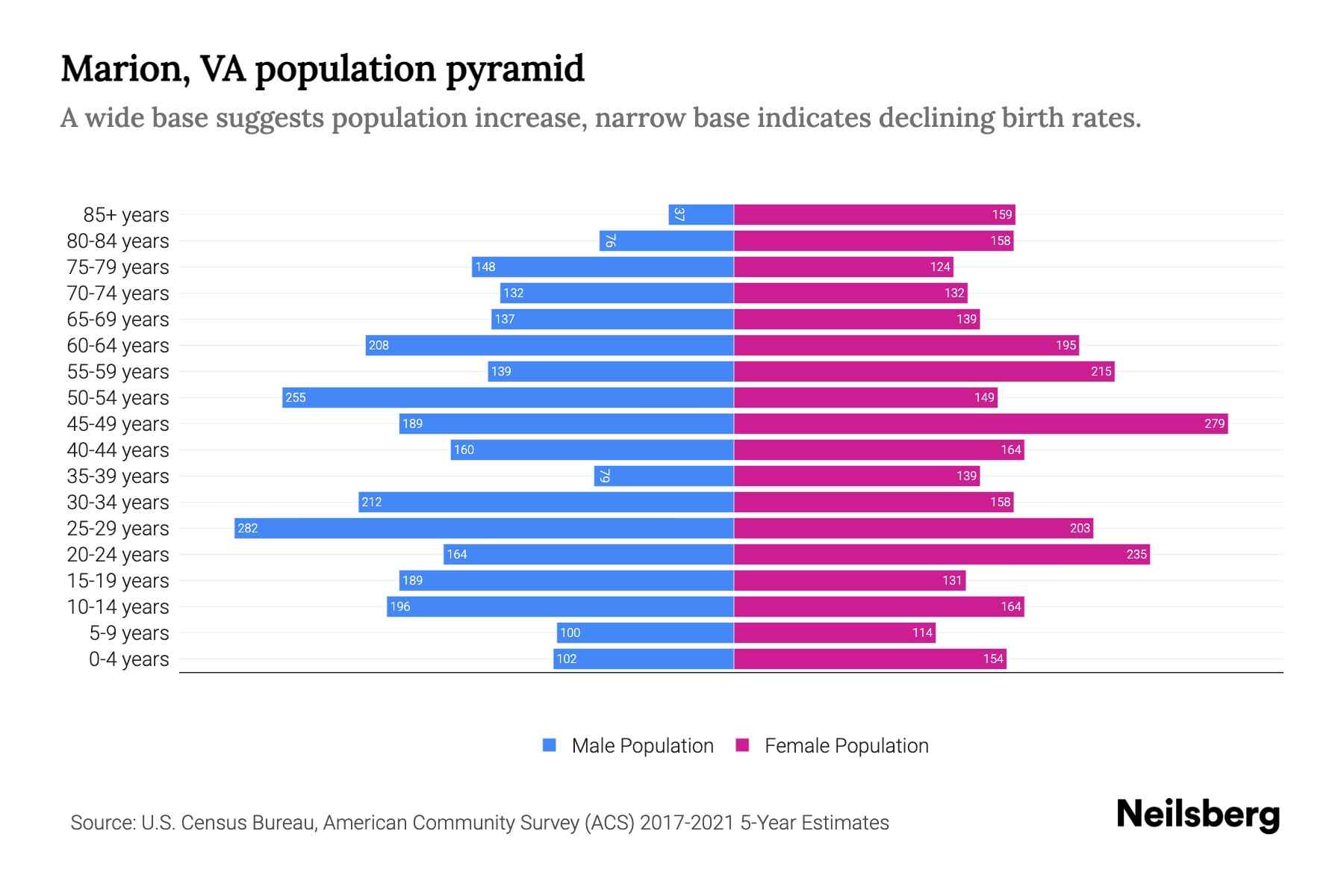 Marion, VA Population by Age 2023 Marion, VA Age Demographics Neilsberg