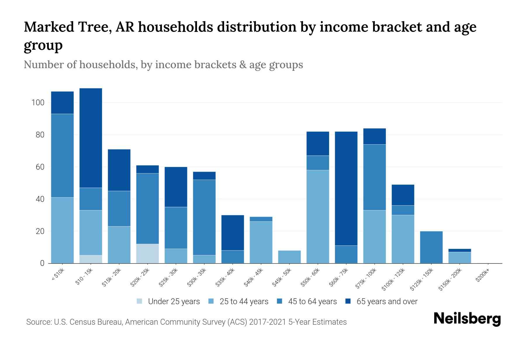 Marked Tree, AR Median Household By Age 2024 Update Neilsberg