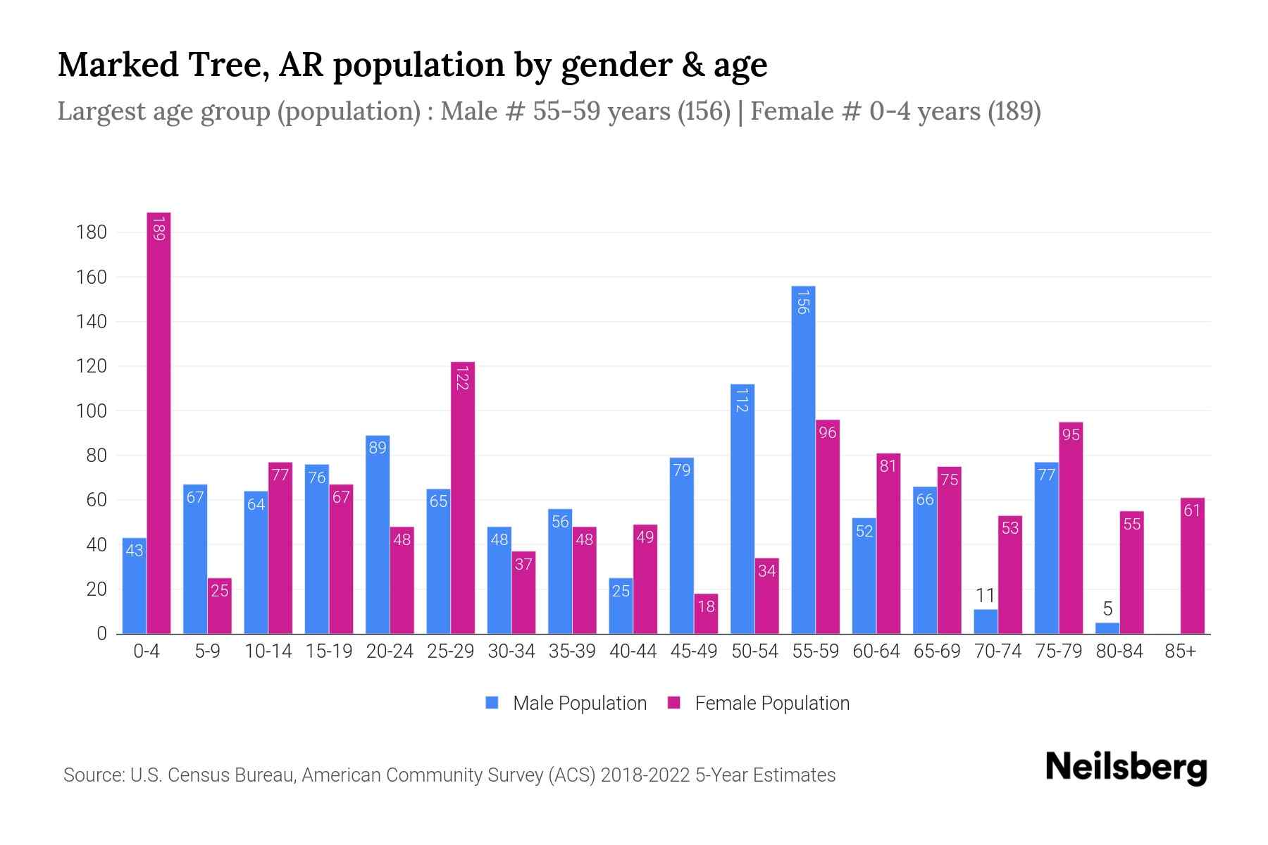 Marked Tree, AR Population by Gender 2024 Update Neilsberg