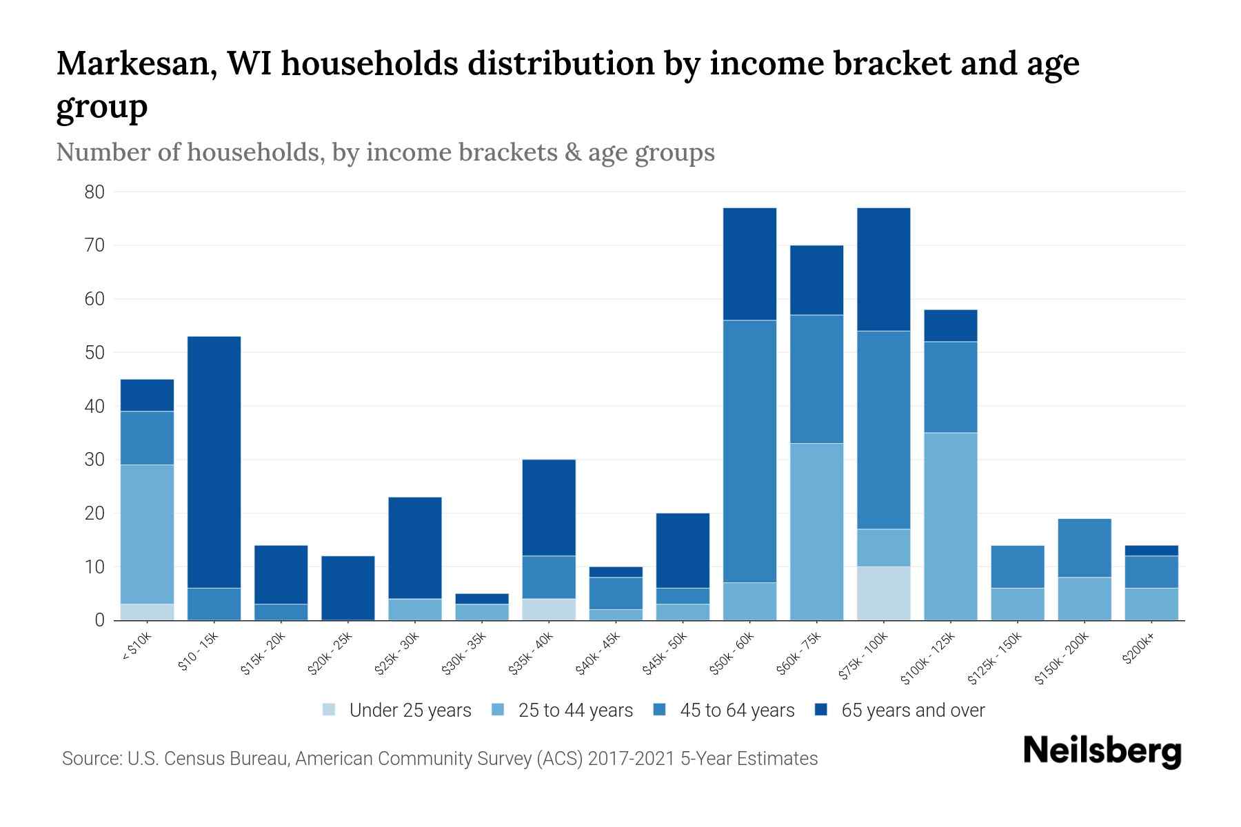 Markesan, WI Median Household By Age 2023 Neilsberg