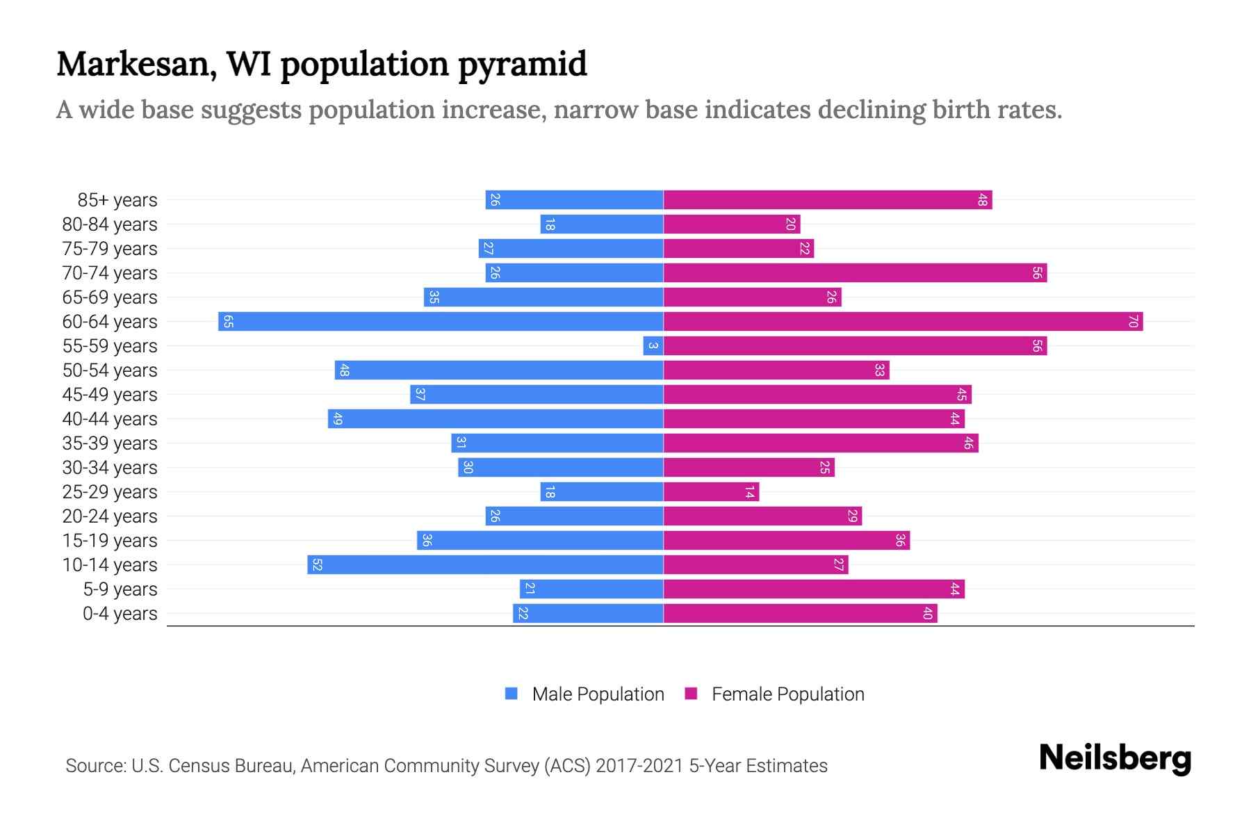 Markesan, WI Population by Age 2023 Markesan, WI Age Demographics