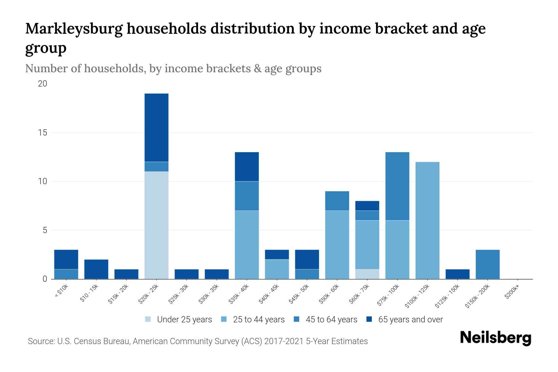 Markleysburg, PA Median Household By Age 2023 Neilsberg