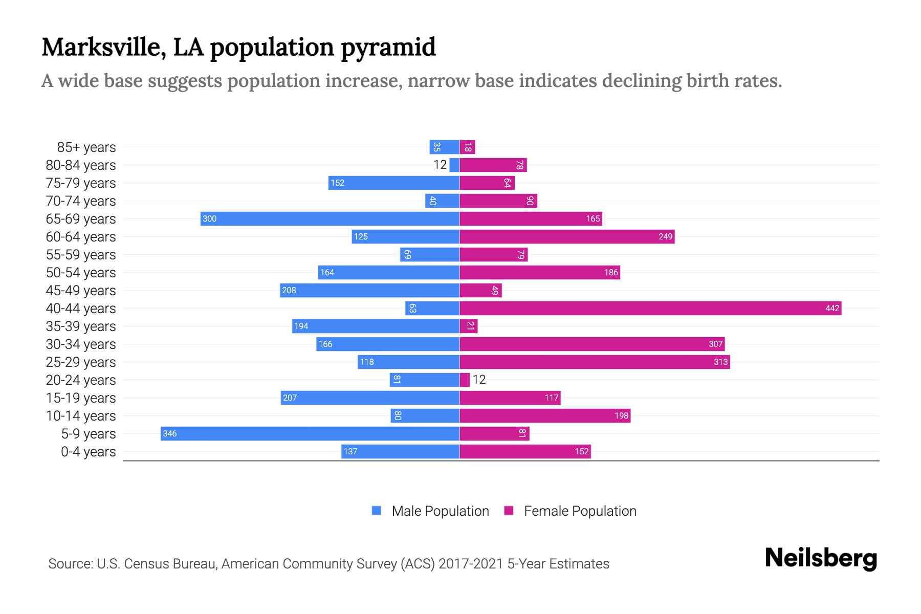 Marksville, LA Population by Age 2023 Marksville, LA Age Demographics