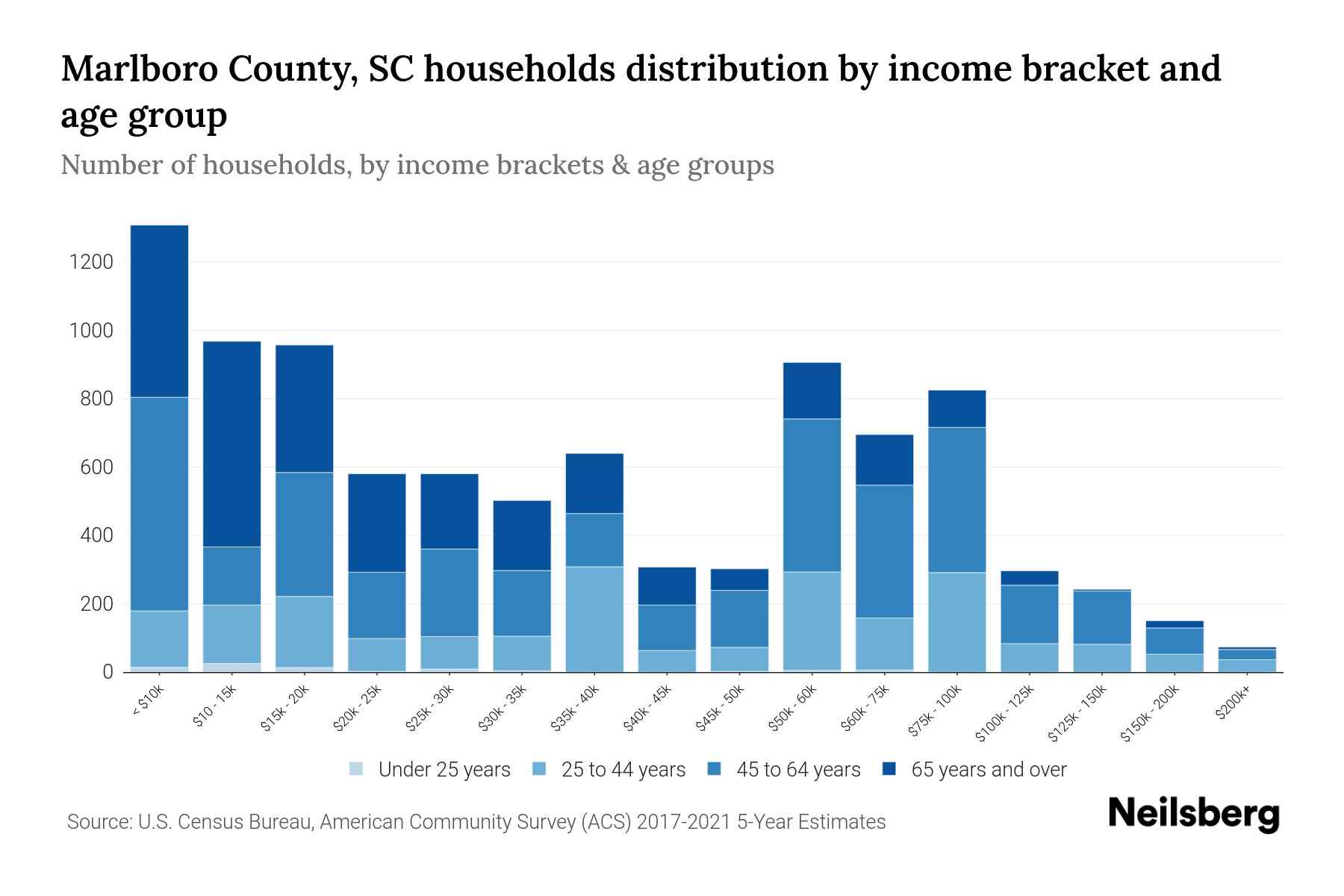 Marlboro County, SC Median Household By Age 2024 Update