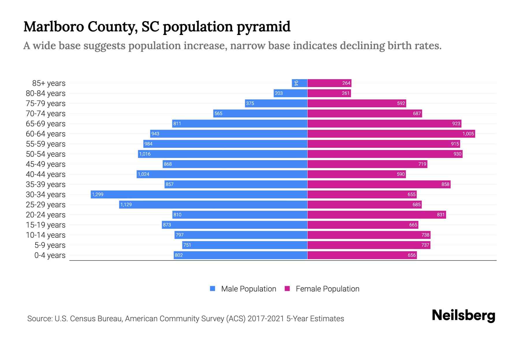 Marlboro County, SC Population by Age 2023 Marlboro County, SC Age