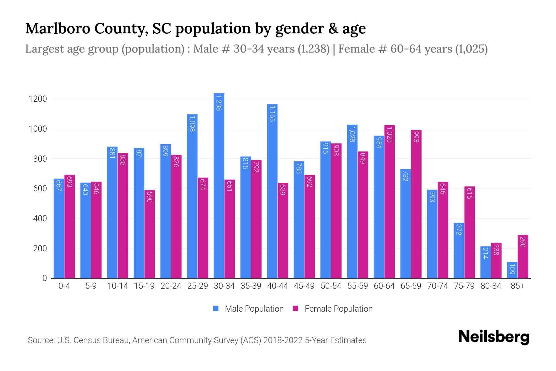 Marlboro County, SC Population by Gender 2024 Update Neilsberg
