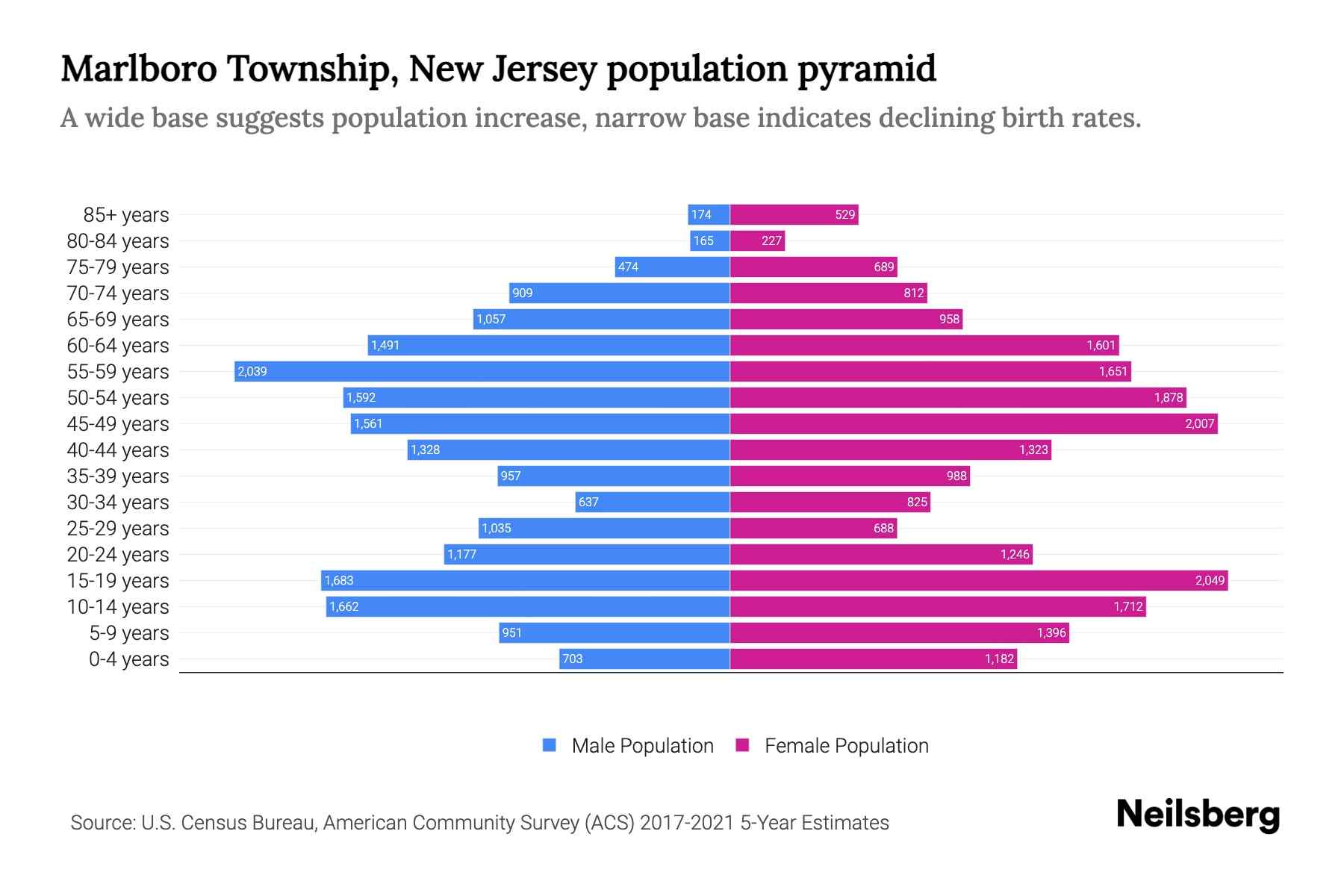 Marlboro Township, New Jersey Population by Age 2023 Marlboro