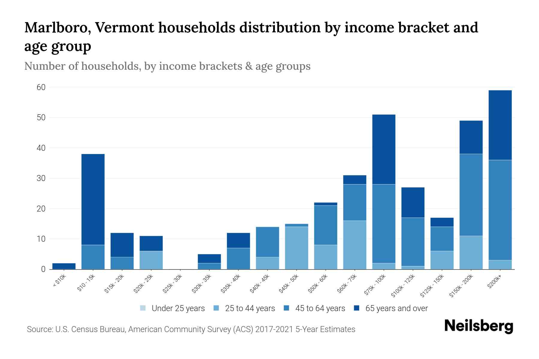 Marlboro, Vermont Median Household By Age 2024 Update Neilsberg