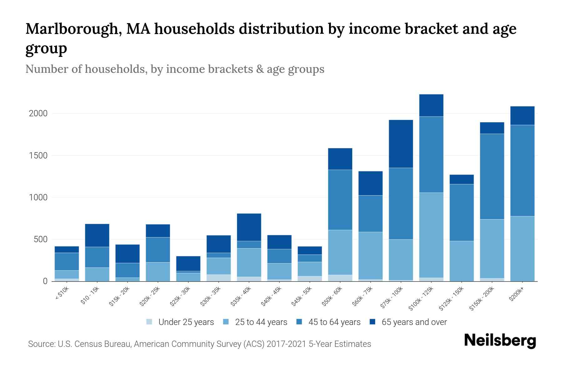 Marlborough, MA Median Household By Age 2024 Update Neilsberg