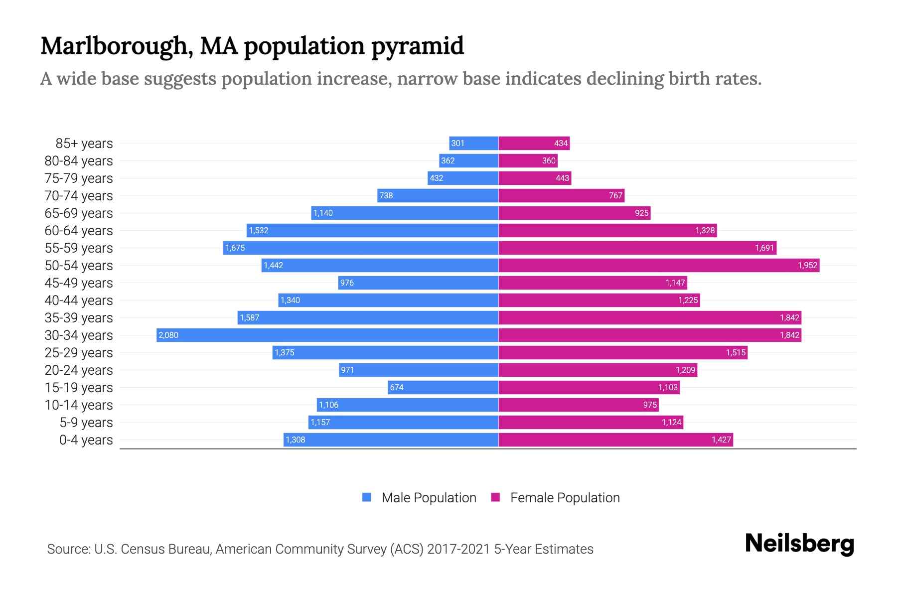 Marlborough, MA Population by Age - 2023 Marlborough, MA Age