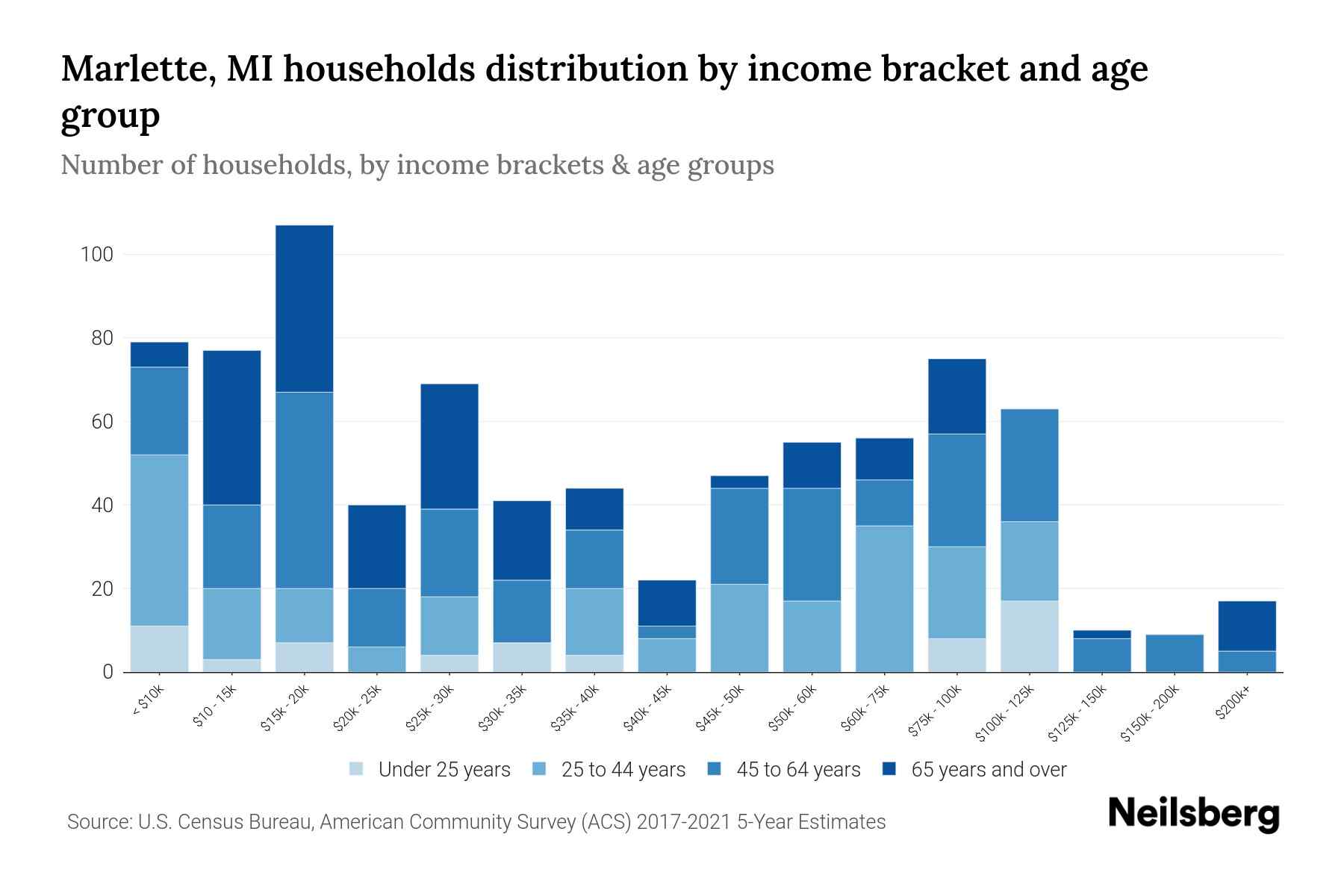 Marlette, MI Median Household By Age 2024 Update Neilsberg