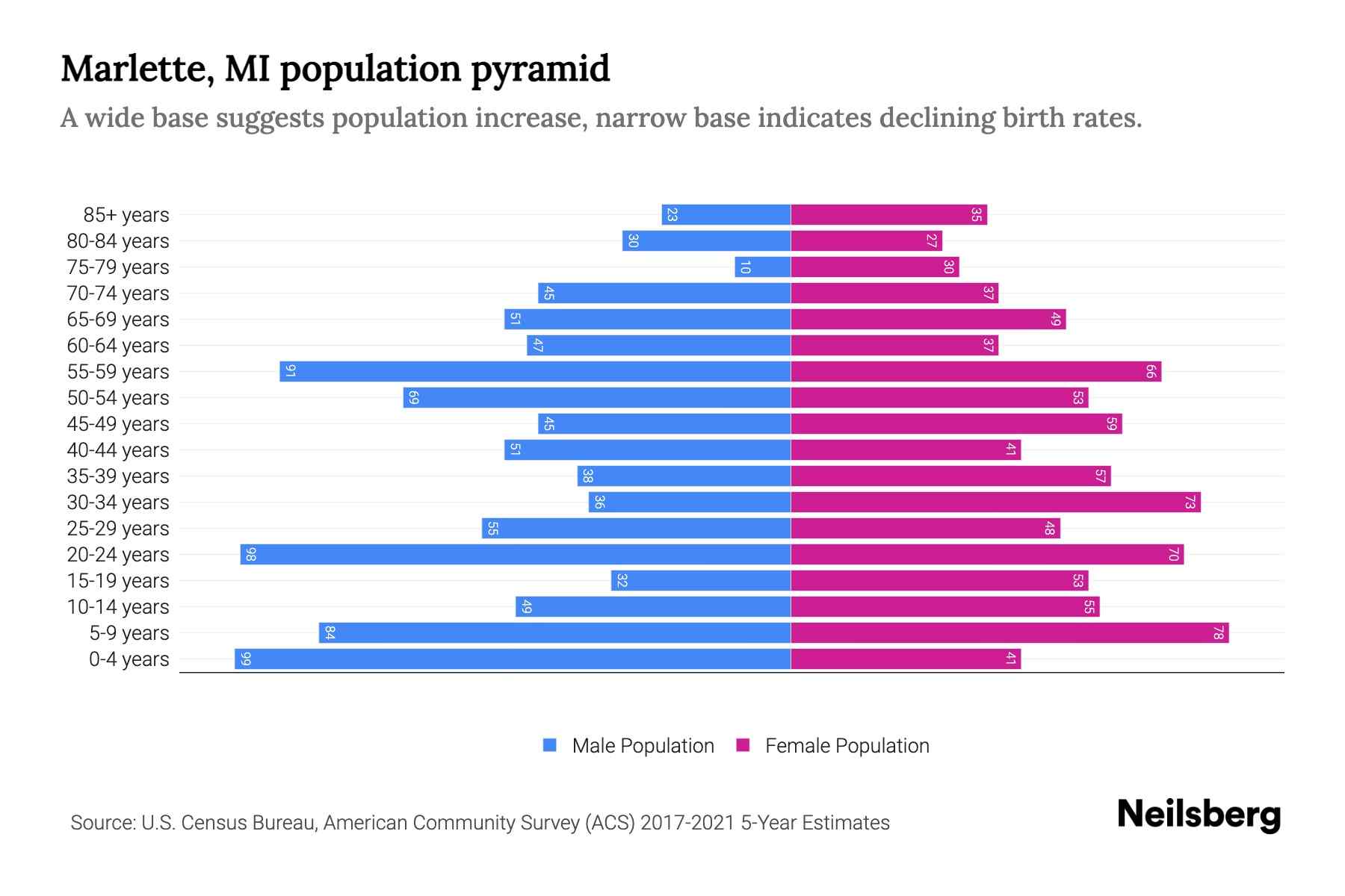 Marlette, MI Population by Age 2023 Marlette, MI Age Demographics