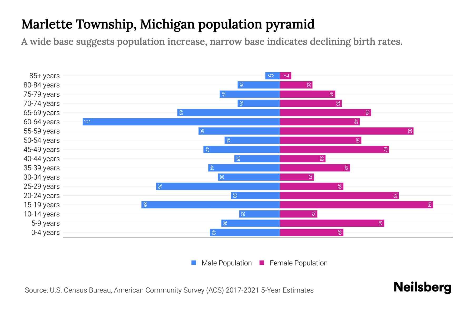 Marlette Township, Michigan Population by Age 2023 Marlette Township