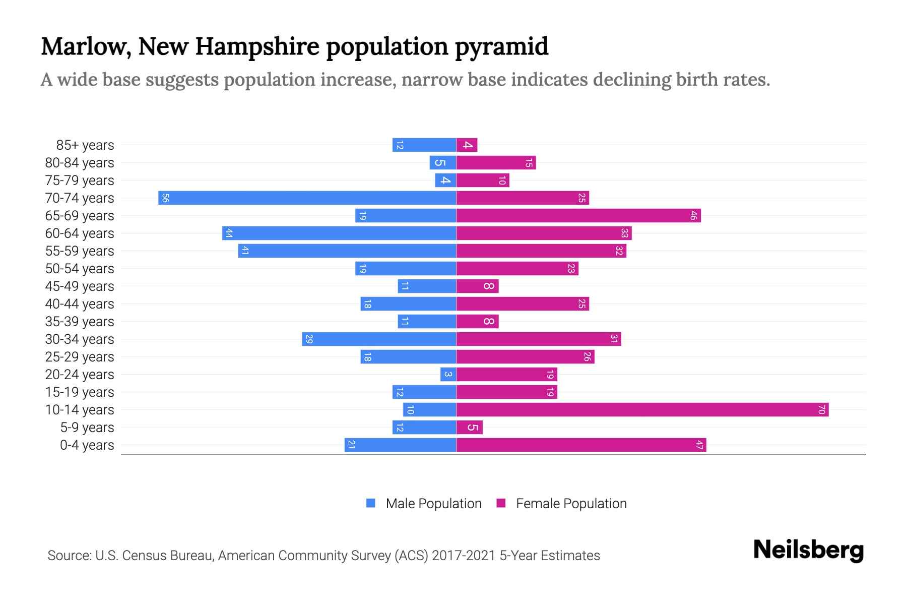 Marlow, New Hampshire Population by Age 2023 Marlow, New Hampshire