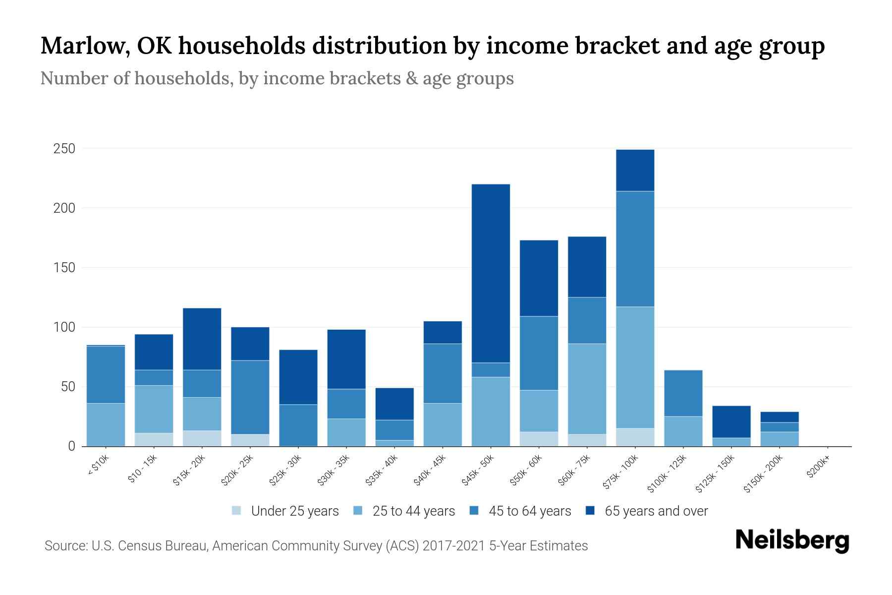 Marlow, OK Median Household By Age 2024 Update Neilsberg