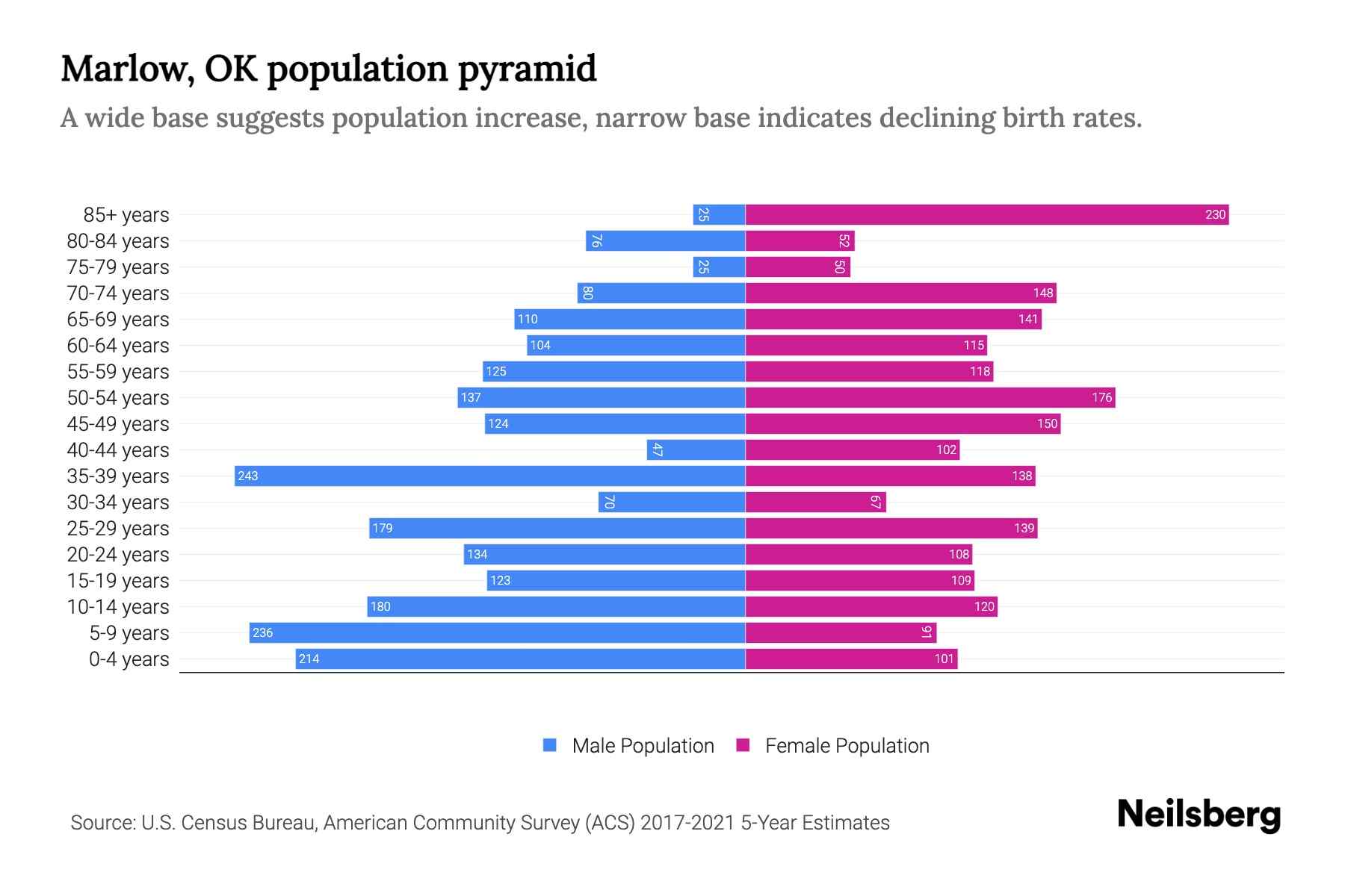 Marlow, OK Population by Age 2023 Marlow, OK Age Demographics Neilsberg