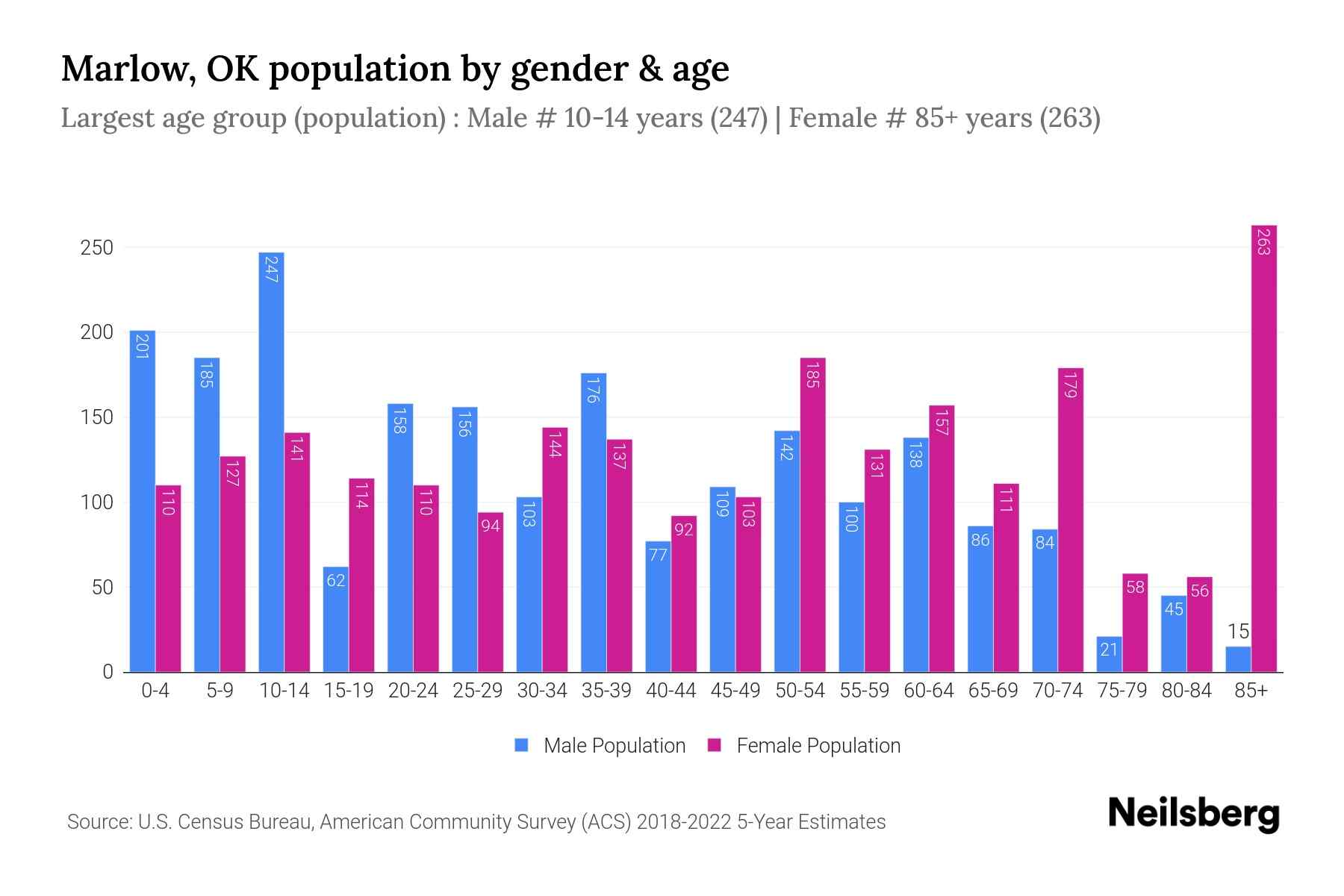 Marlow, OK Population by Gender 2024 Update Neilsberg