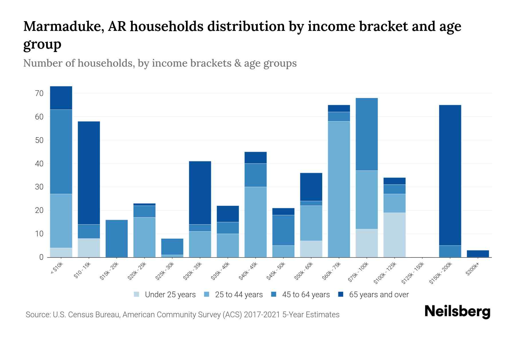 Marmaduke, AR Median Household By Age 2023 Neilsberg
