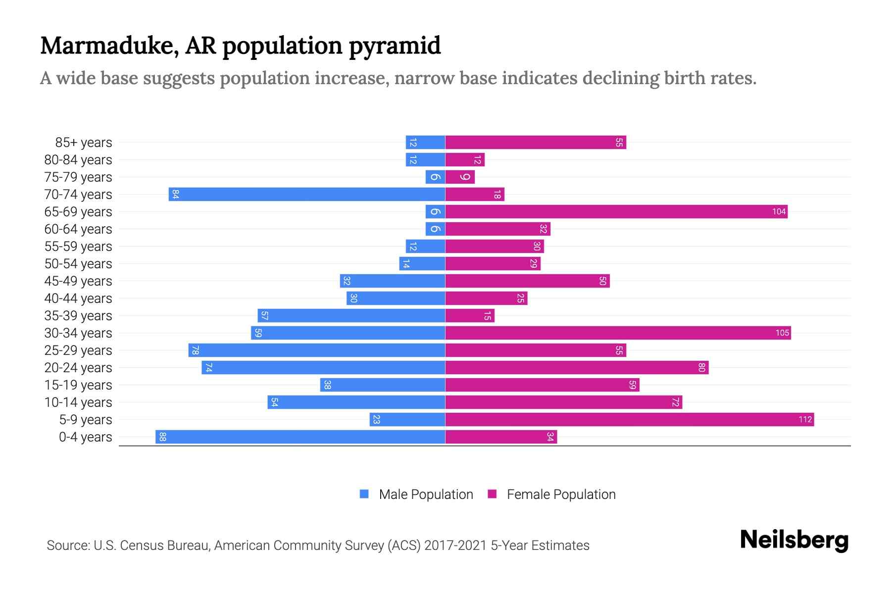 Marmaduke, AR Population by Age 2023 Marmaduke, AR Age Demographics