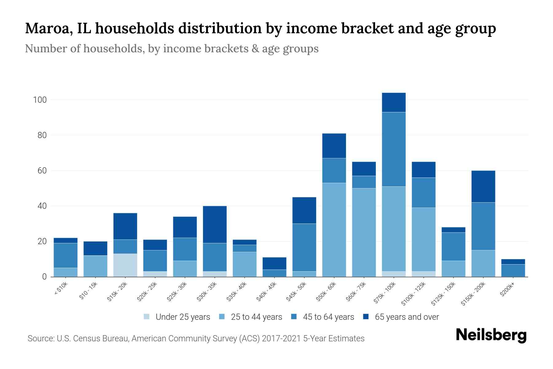 Maroa, IL Median Household By Age 2024 Update Neilsberg