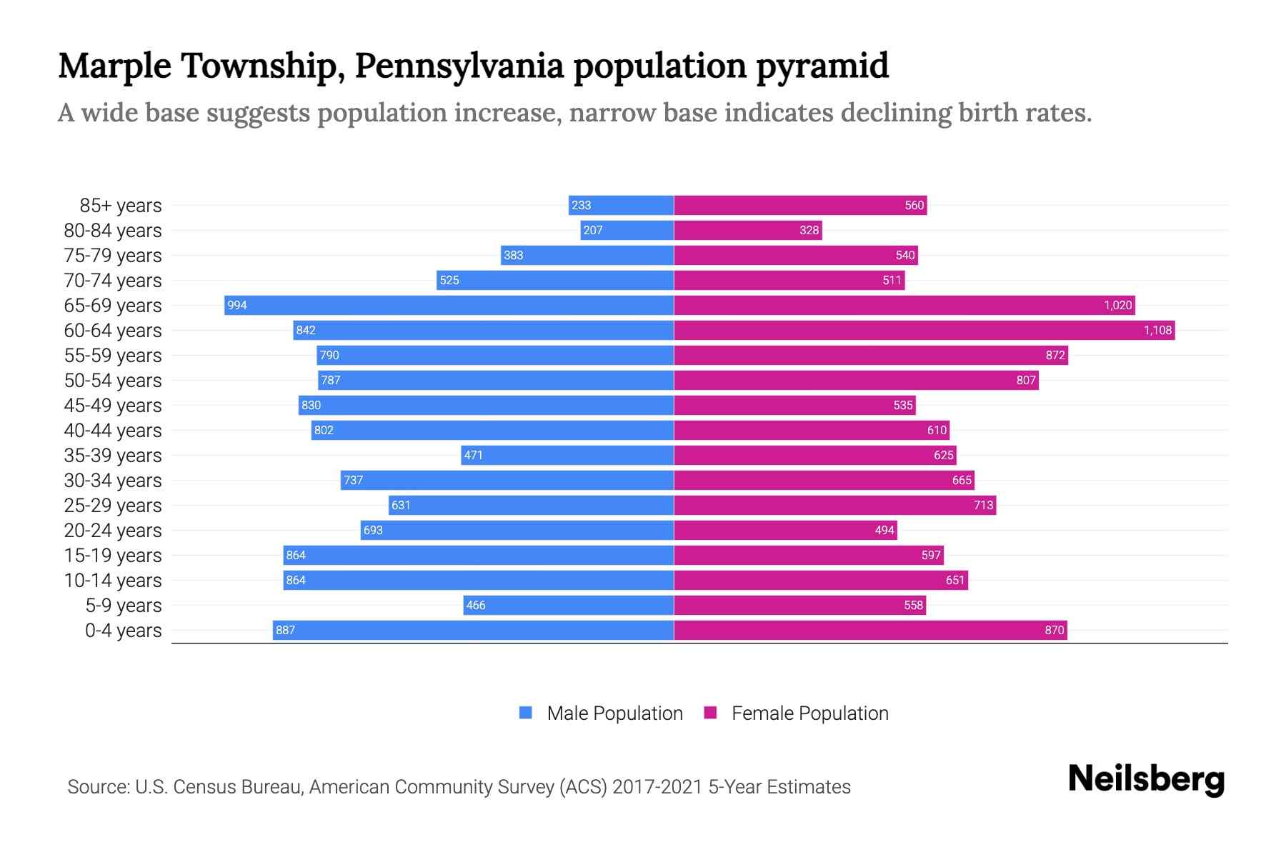Marple Township, Pennsylvania Population by Age 2023 Marple Township