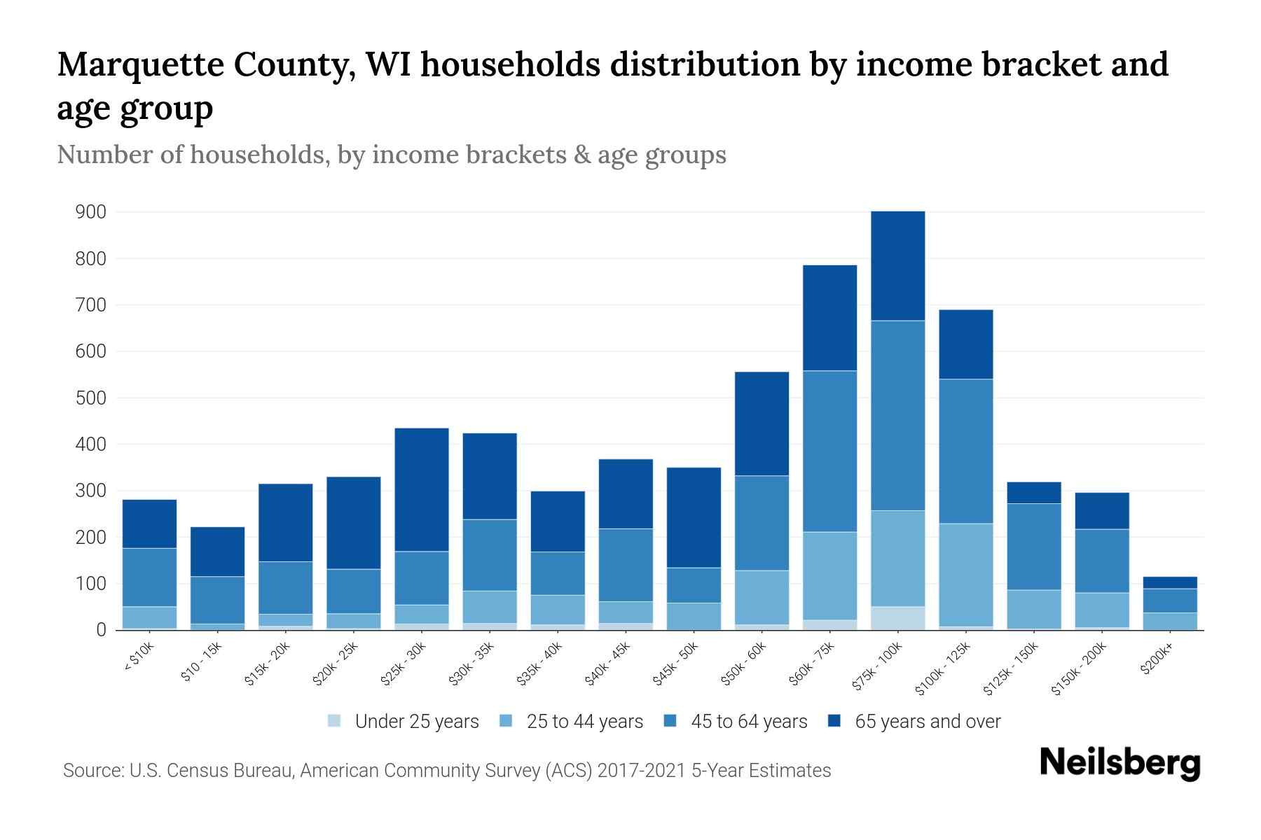Marquette County, WI Median Household By Age 2024 Update