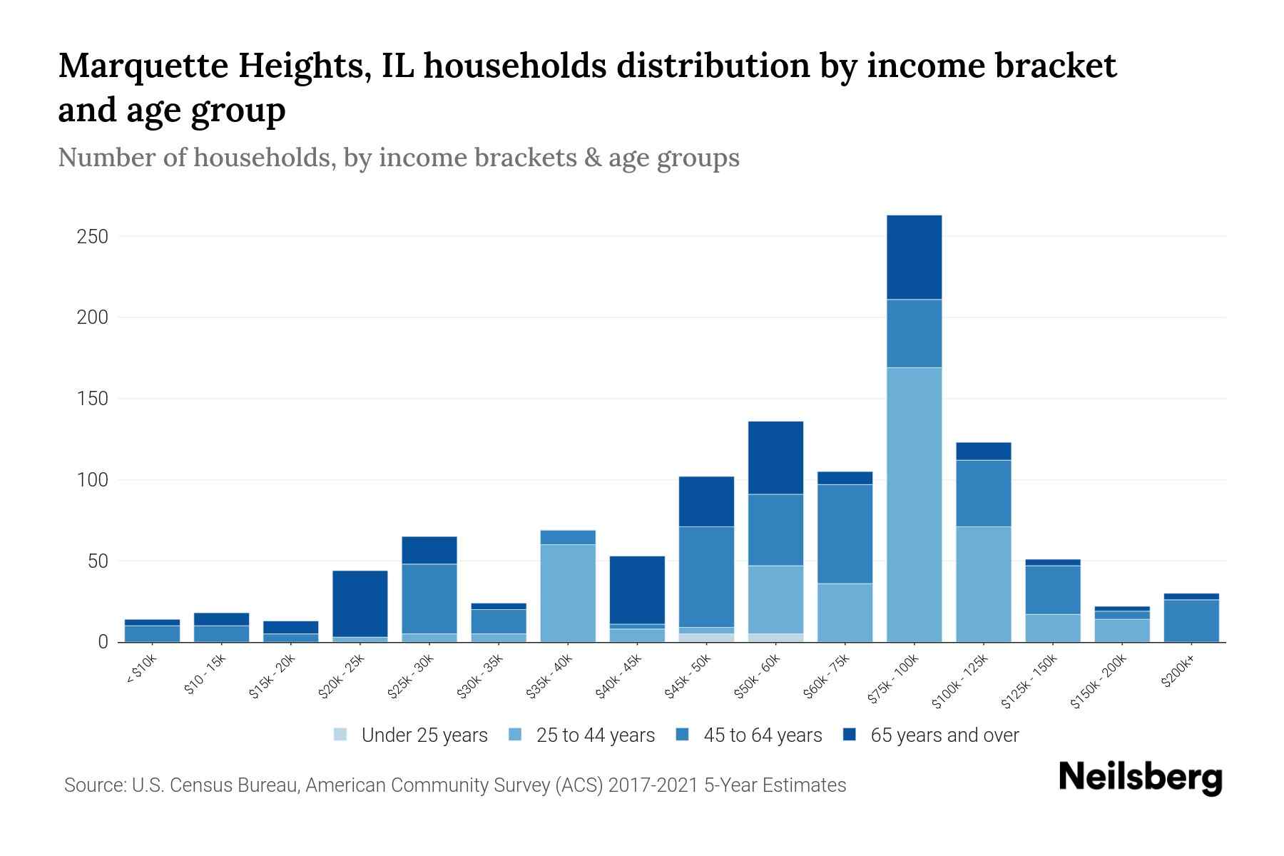 Marquette Heights, IL Median Household By Age 2024 Update