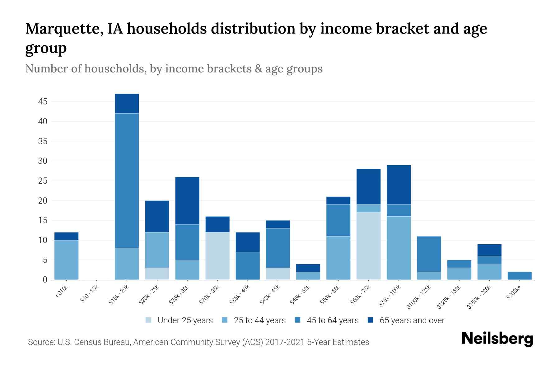 Marquette, IA Median Household By Age 2024 Update Neilsberg