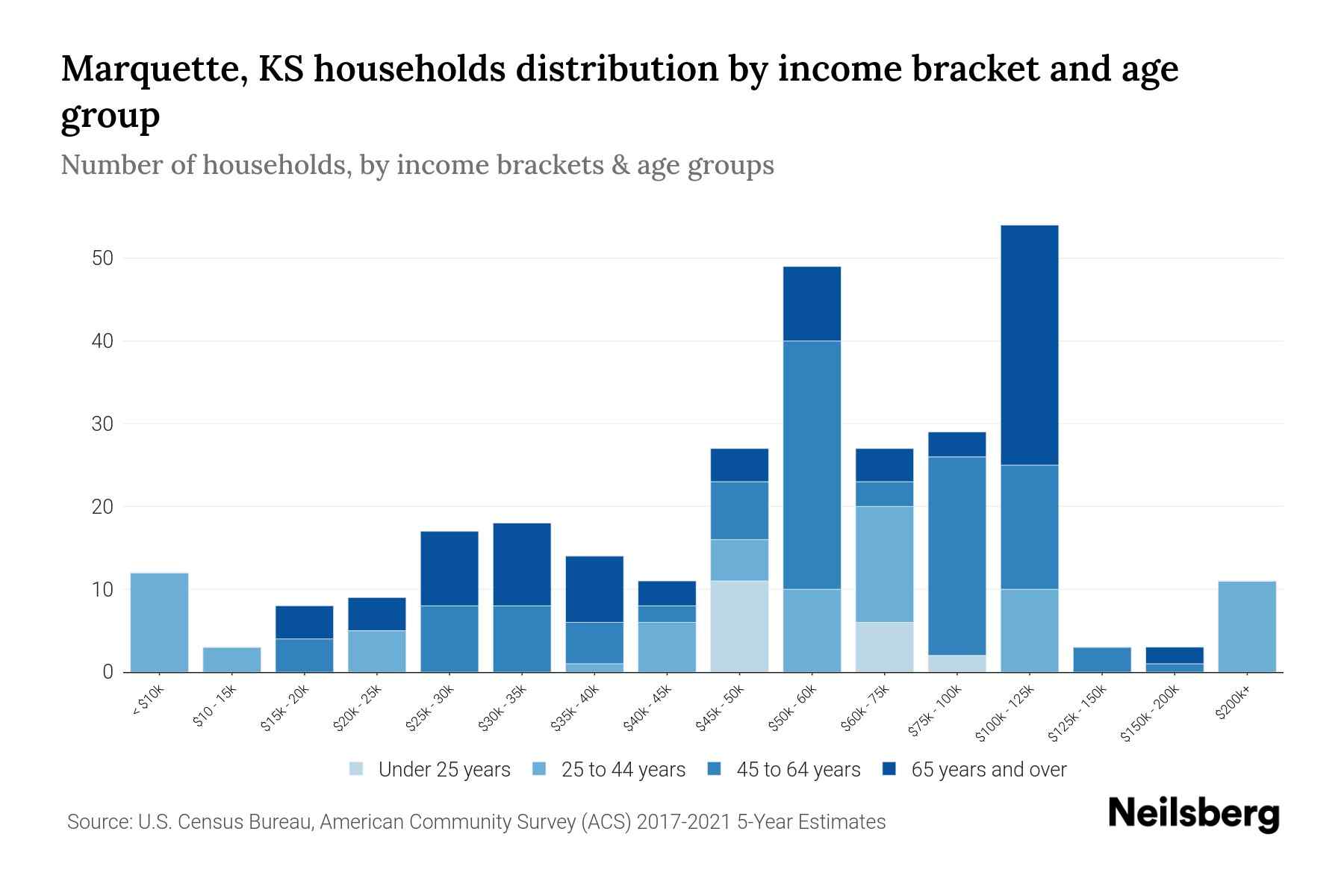 Marquette, KS Median Household By Age 2024 Update Neilsberg