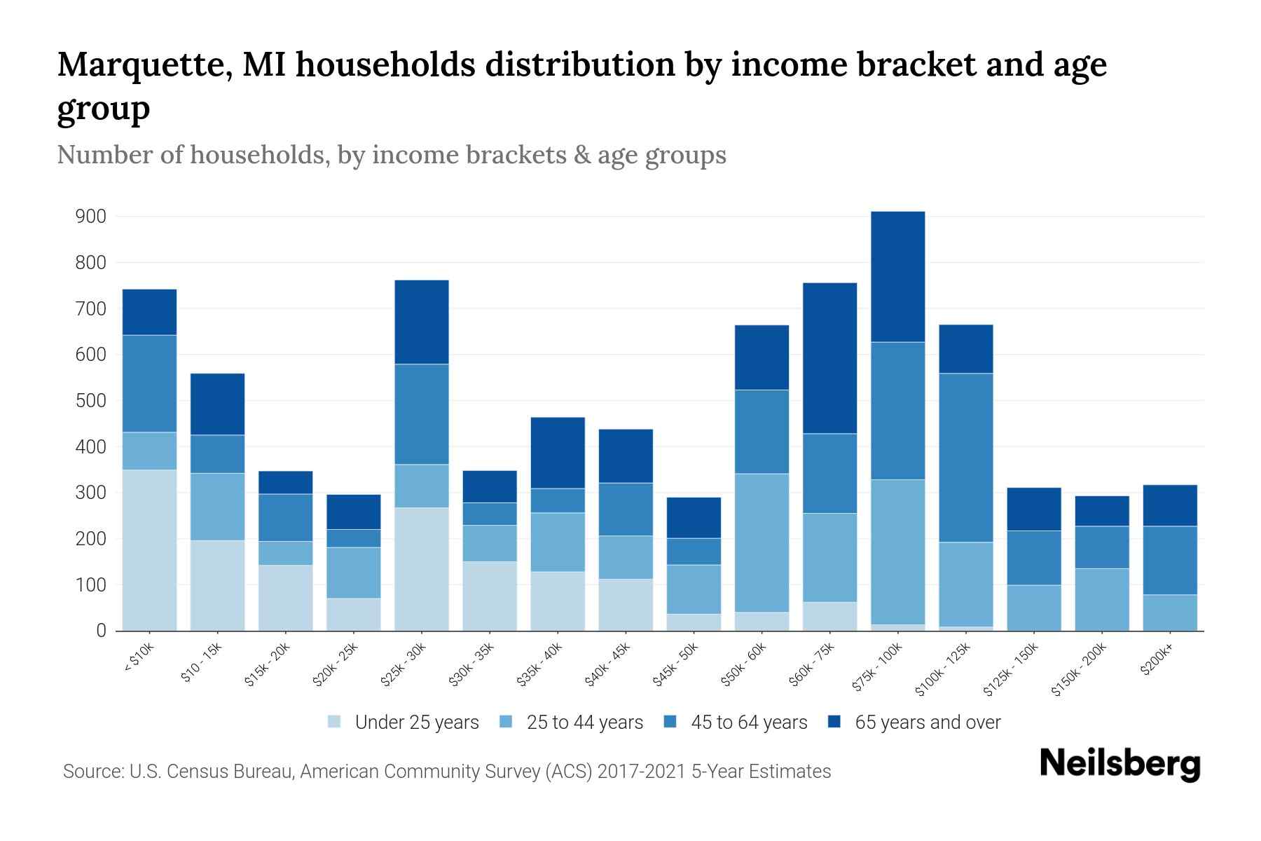 Marquette, MI Median Household By Age 2024 Update Neilsberg