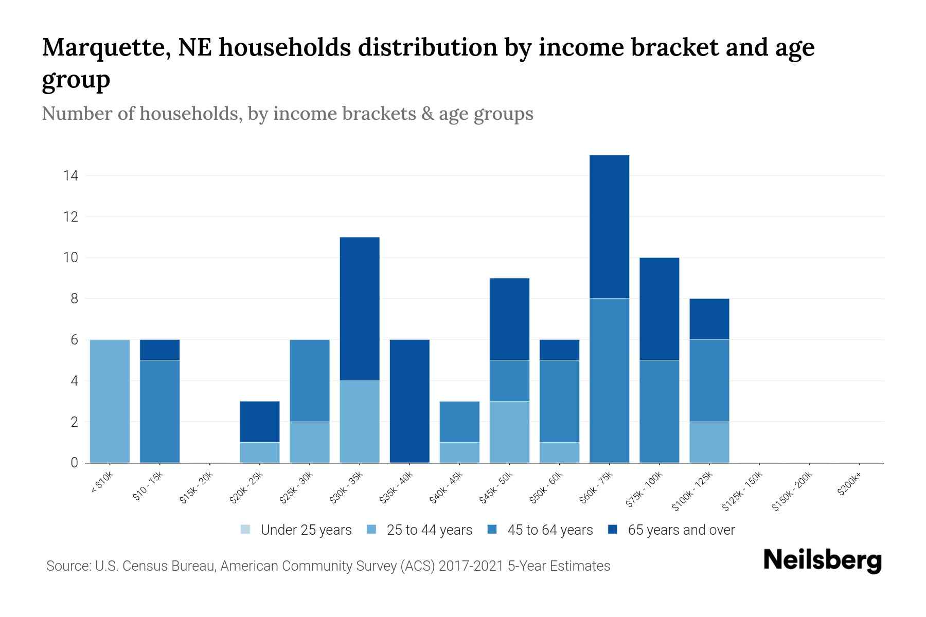 Marquette, NE Median Household By Age 2024 Update Neilsberg