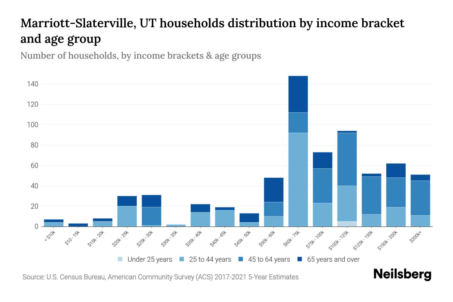 MarriottSlaterville, UT Median Household By Age 2023 Neilsberg