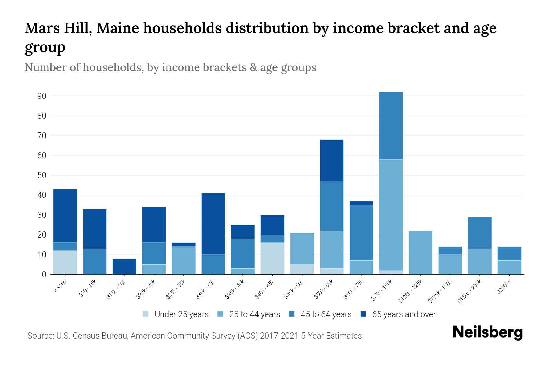 Mars Hill, Maine Median Household By Age 2023 Neilsberg