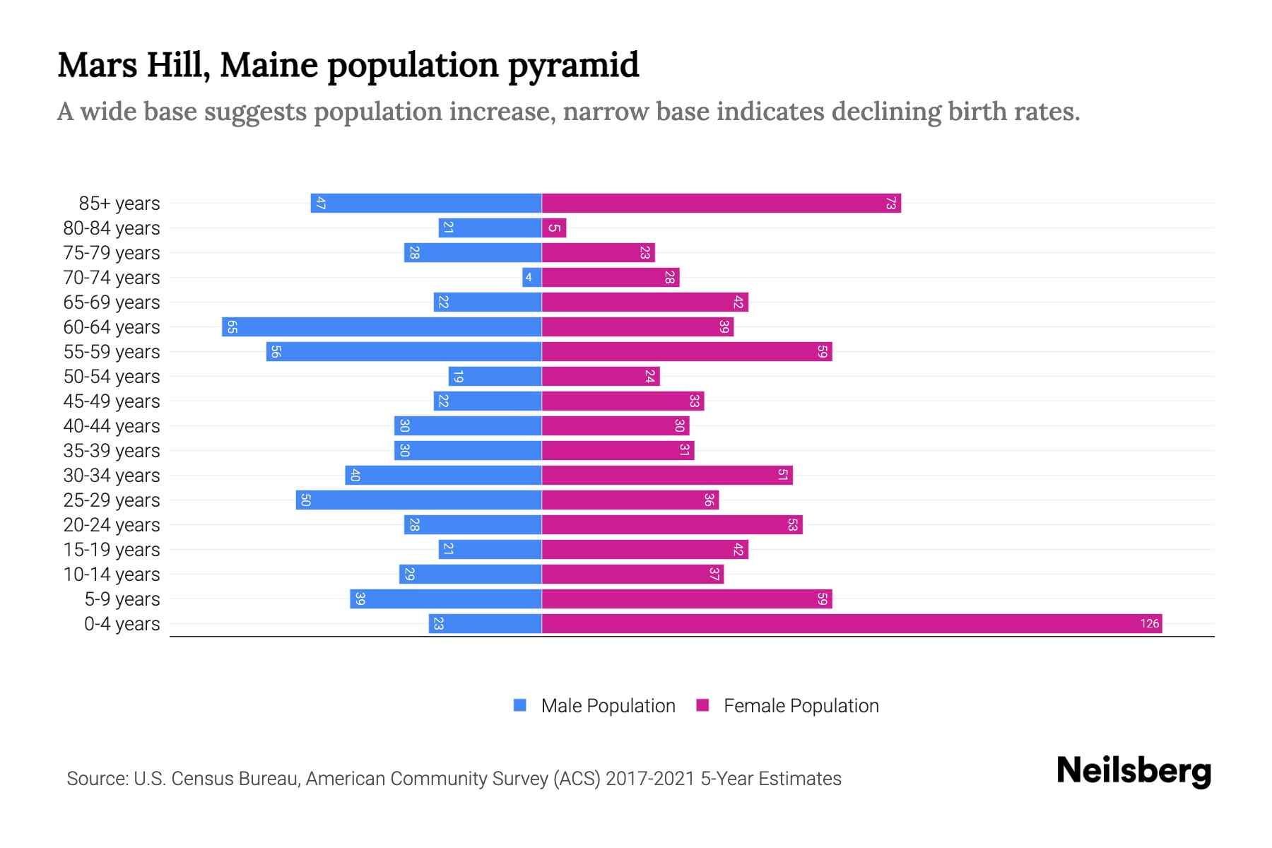 Mars Hill, Maine Population by Age 2023 Mars Hill, Maine Age Demographics Neilsberg