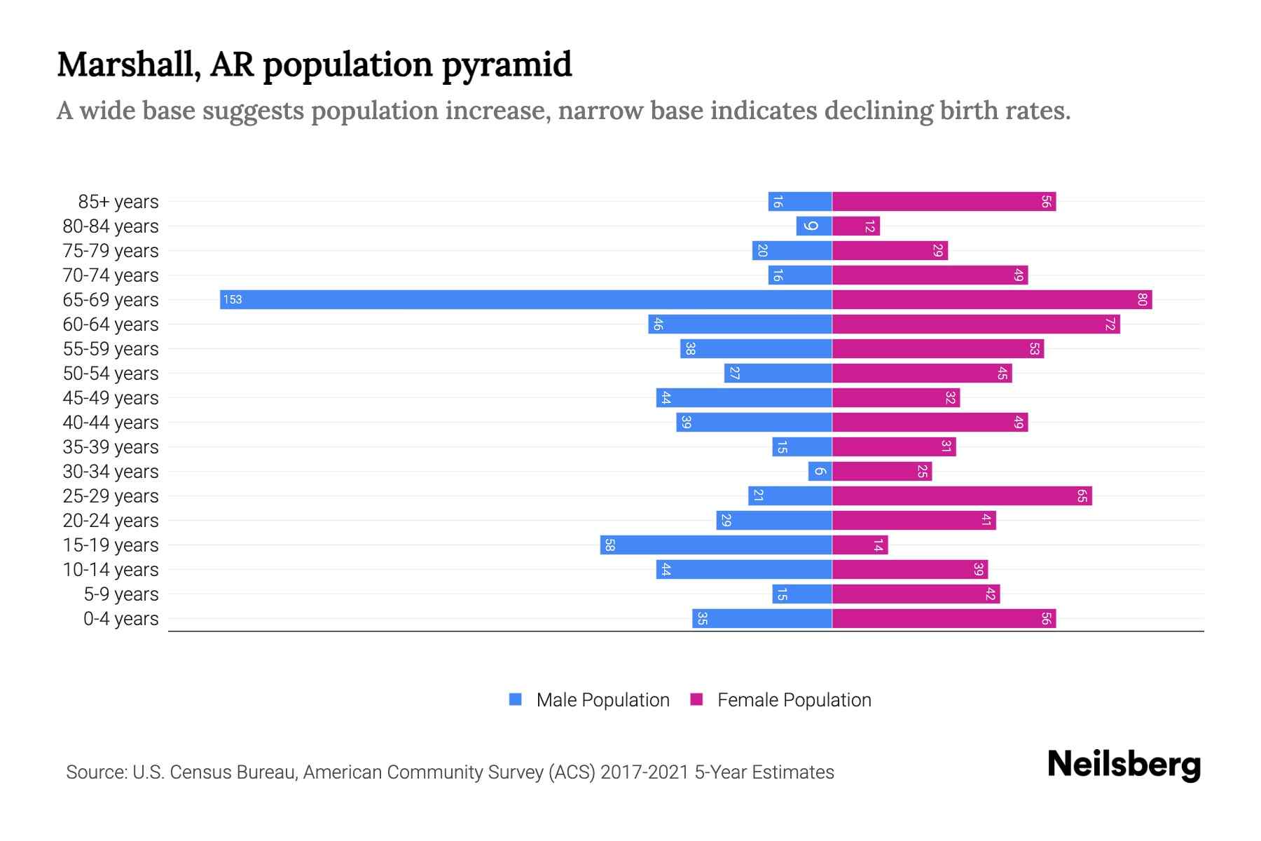 The graph shows Marshall's population across different age group and gender, with population on x-axis and population y-axis. The male population is plotted on the left in blue color whereas the female population is plotted on the right in pink color.