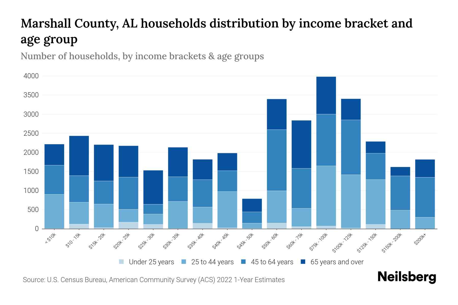Marshall County, AL Median Household By Age 2024 Update