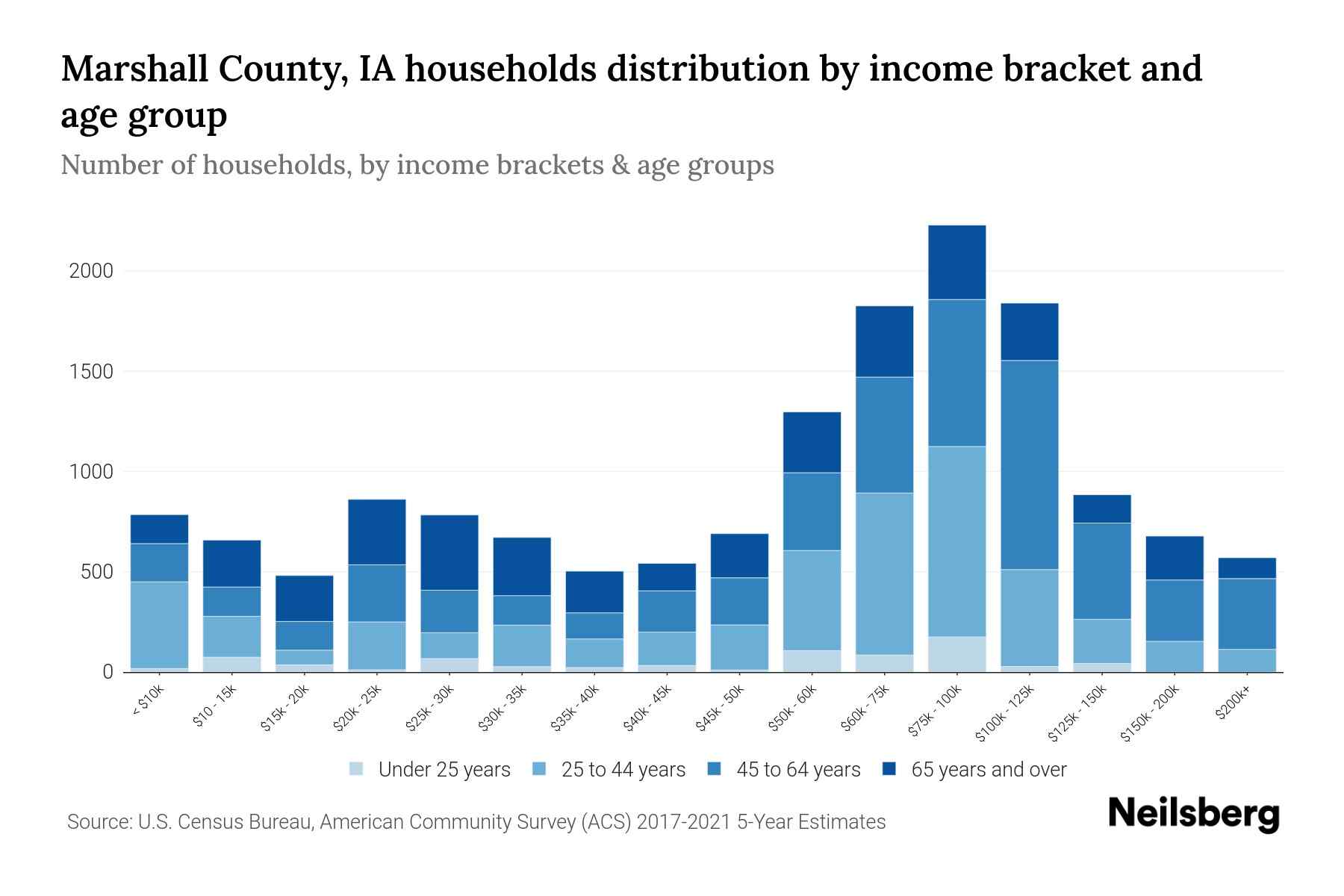Marshall County, IA Median Household By Age 2024 Update
