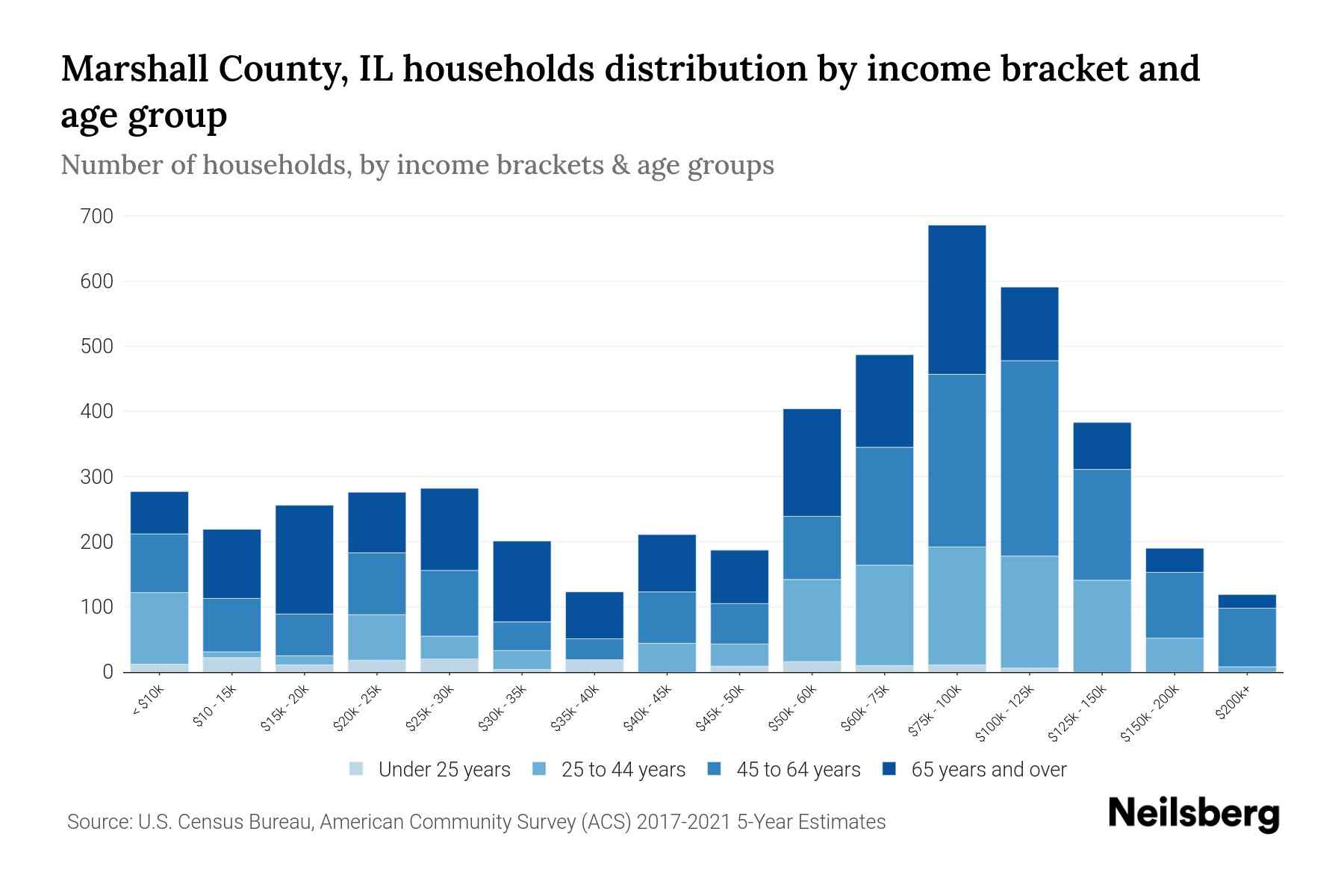 Marshall County, IL Median Household By Age 2023 Neilsberg